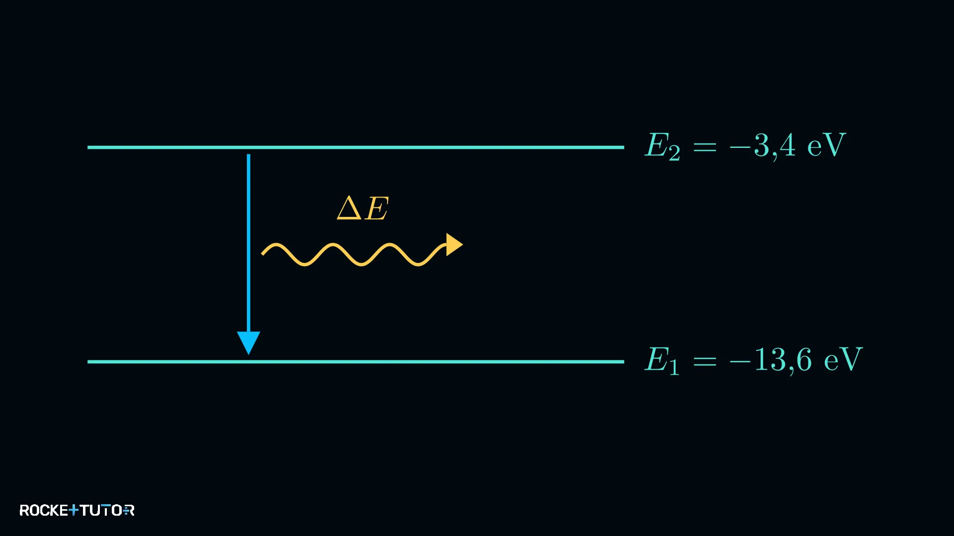 Energieniveaus im Wasserstoffatom