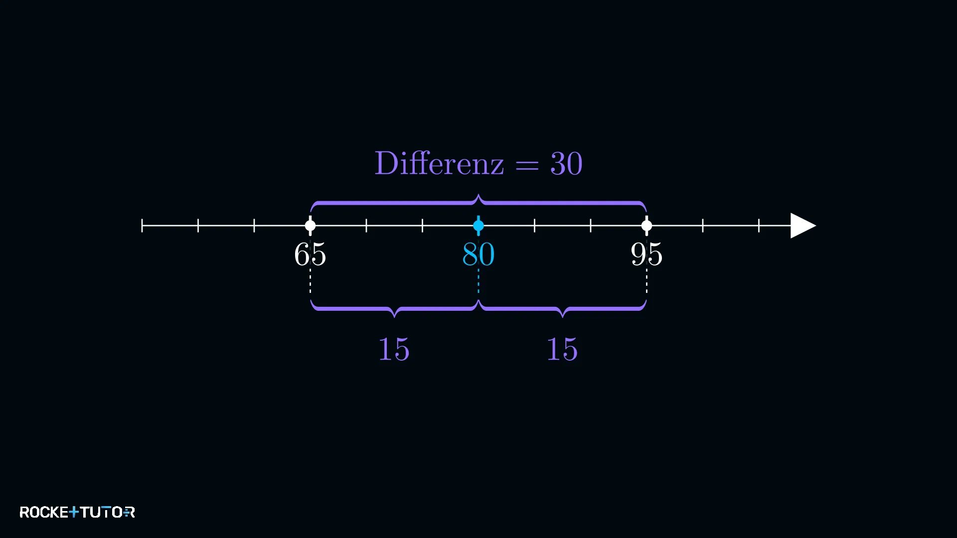 Zahlenstrahl Mitte 80 Differenz 30