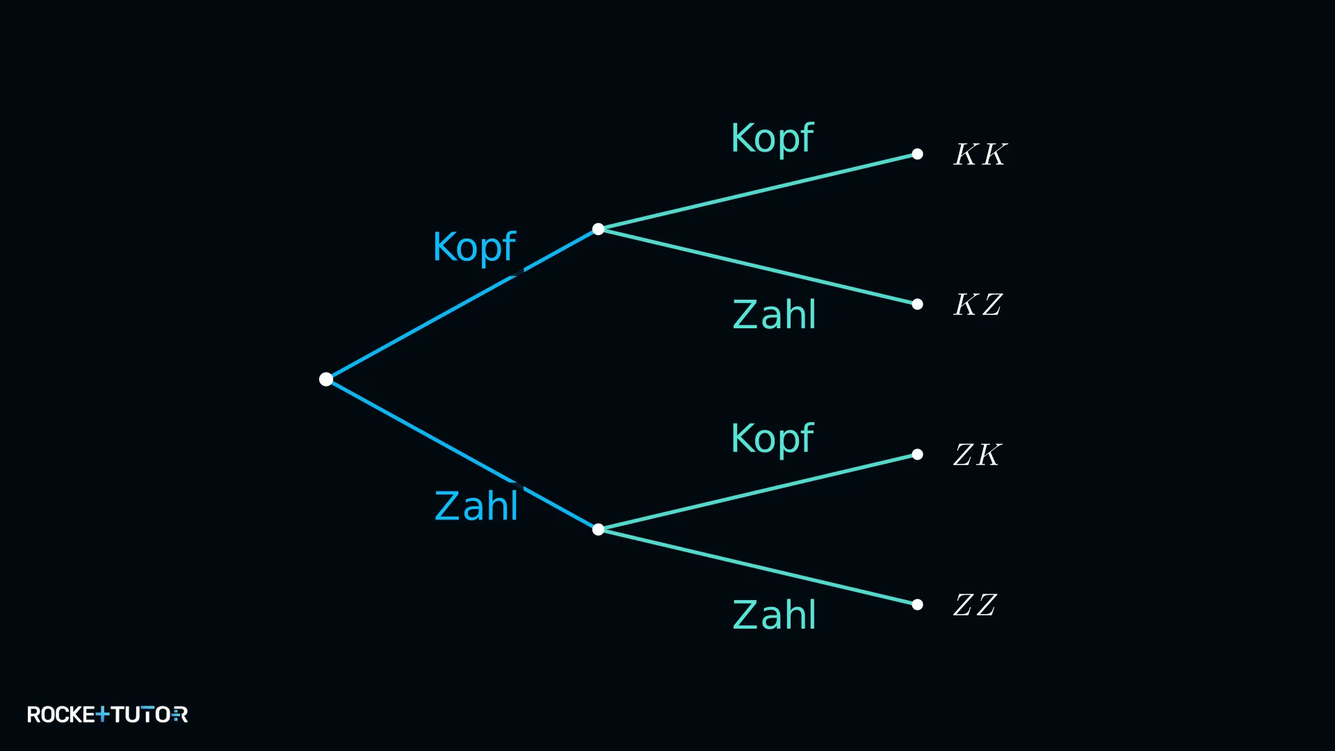 Baumdiagramm Münzwurf zweimal mit Kopf und Zahl