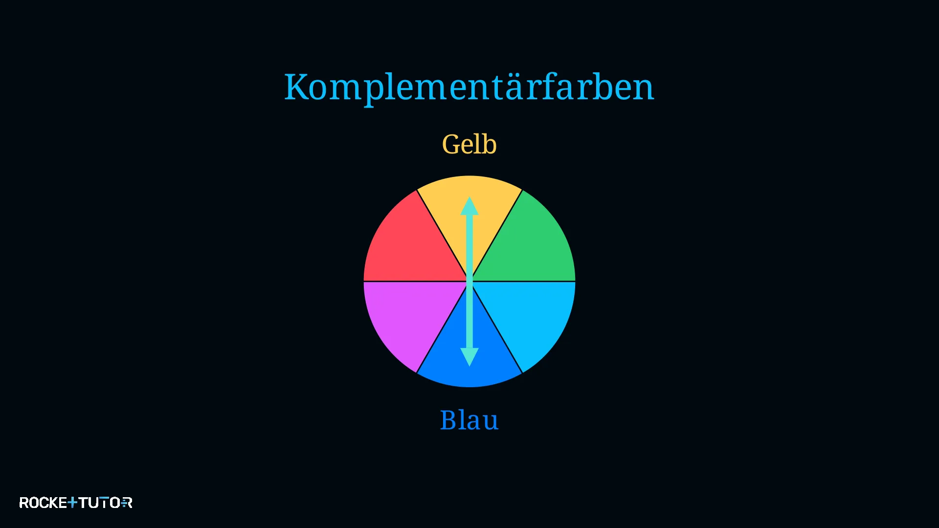 Farbkreis und Komplementärfarben