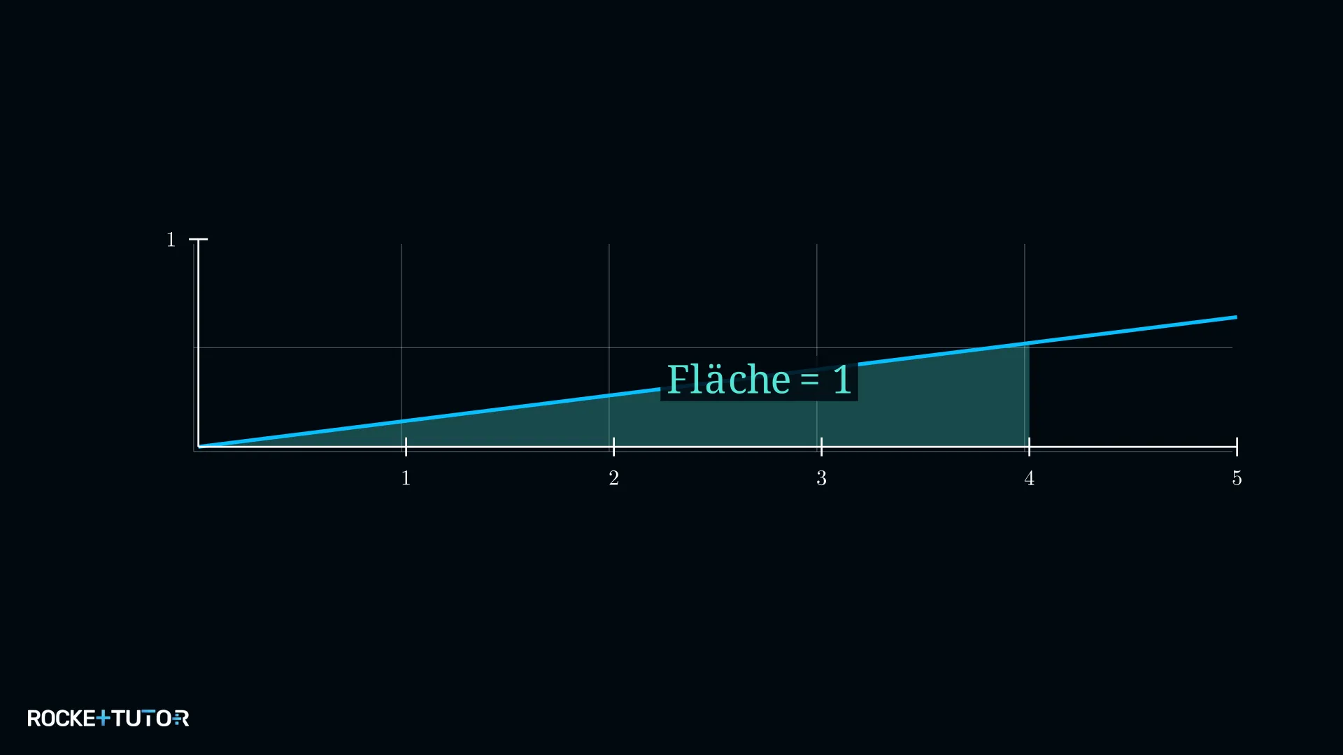 Lineare Dichtefunktion f(x)=x/8 auf dem Intervall 0 bis 4