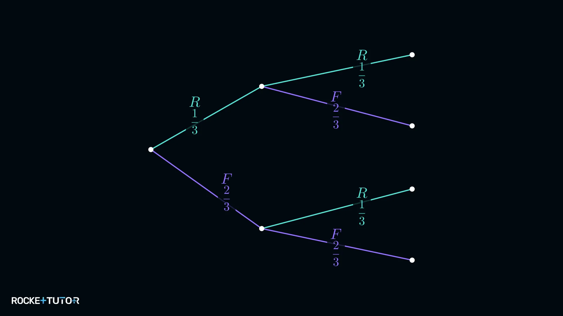 Baumdiagramm Multiple-Choice zwei Fragen