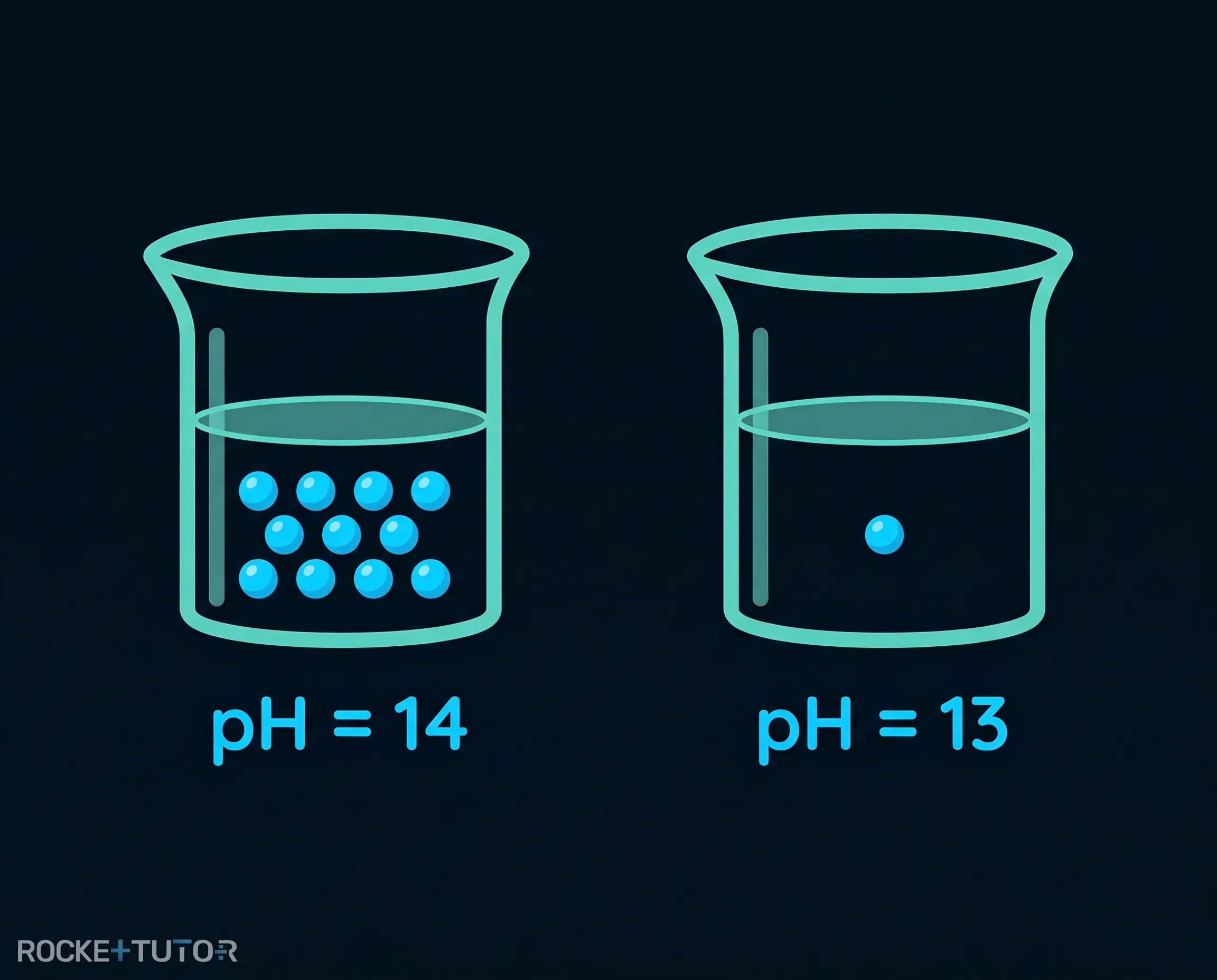 Hydroxidionen und pH-Wert