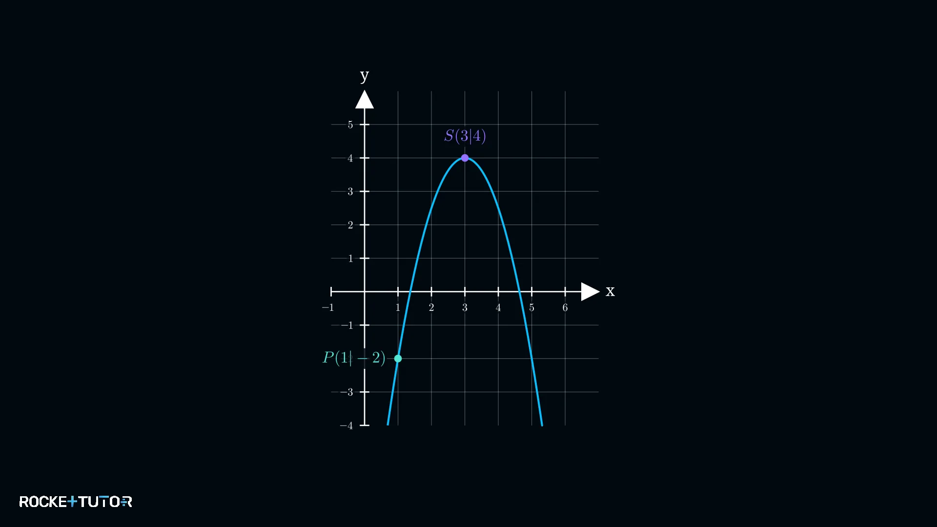Parabelgraph mit Scheitelpunkt und P