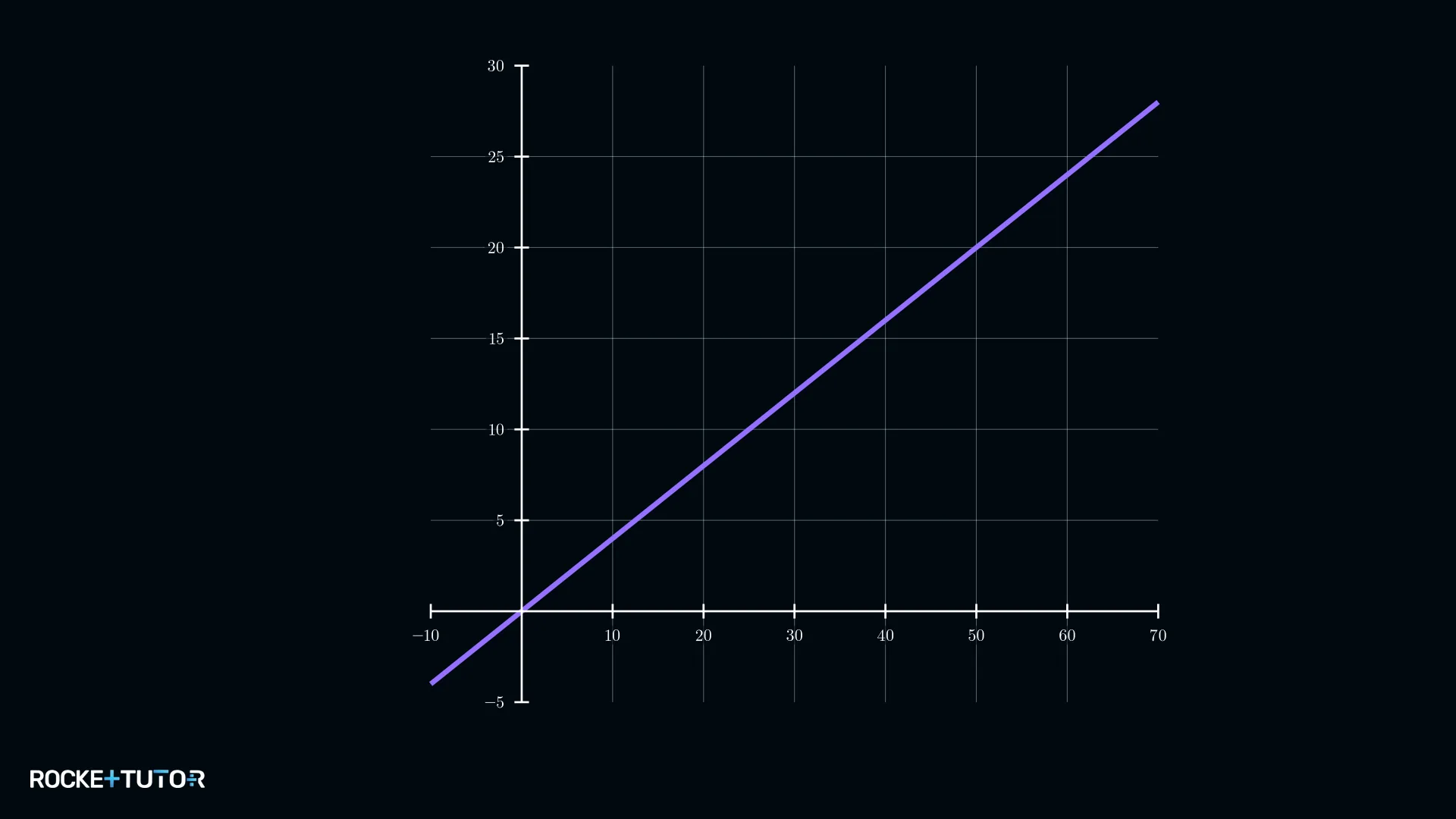 Graph der Geraden g mit besonderer Achsenskalierung
