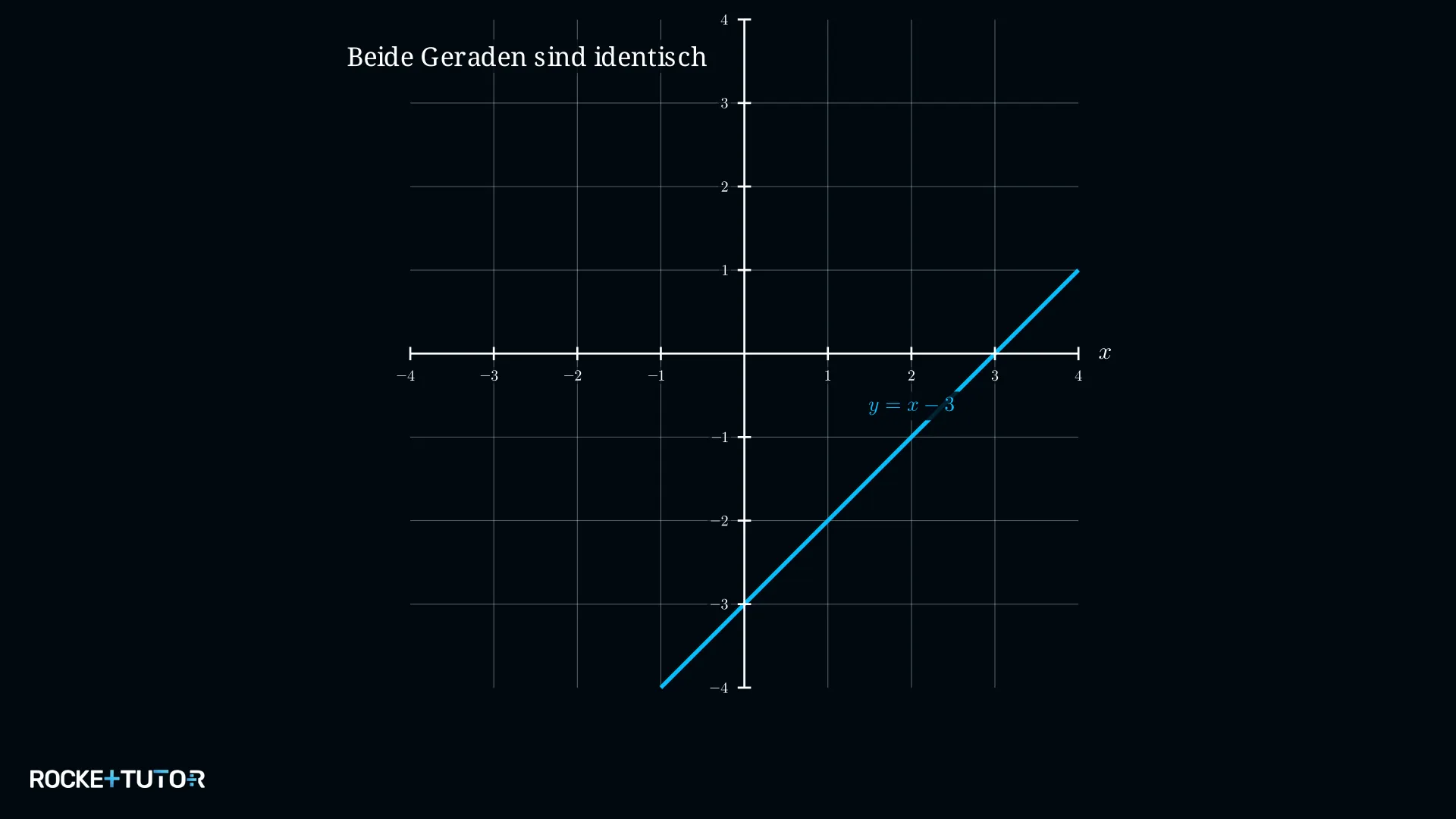 Zwei identische Geraden im Koordinatensystem