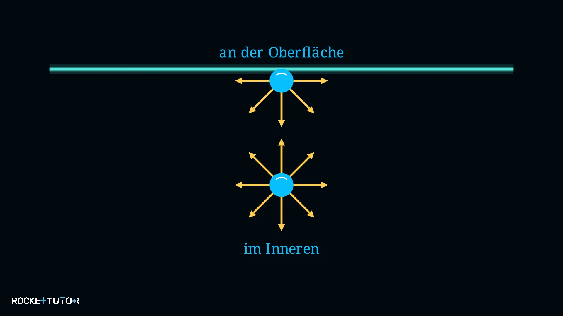 Kräfte zwischen Wassermolekülen