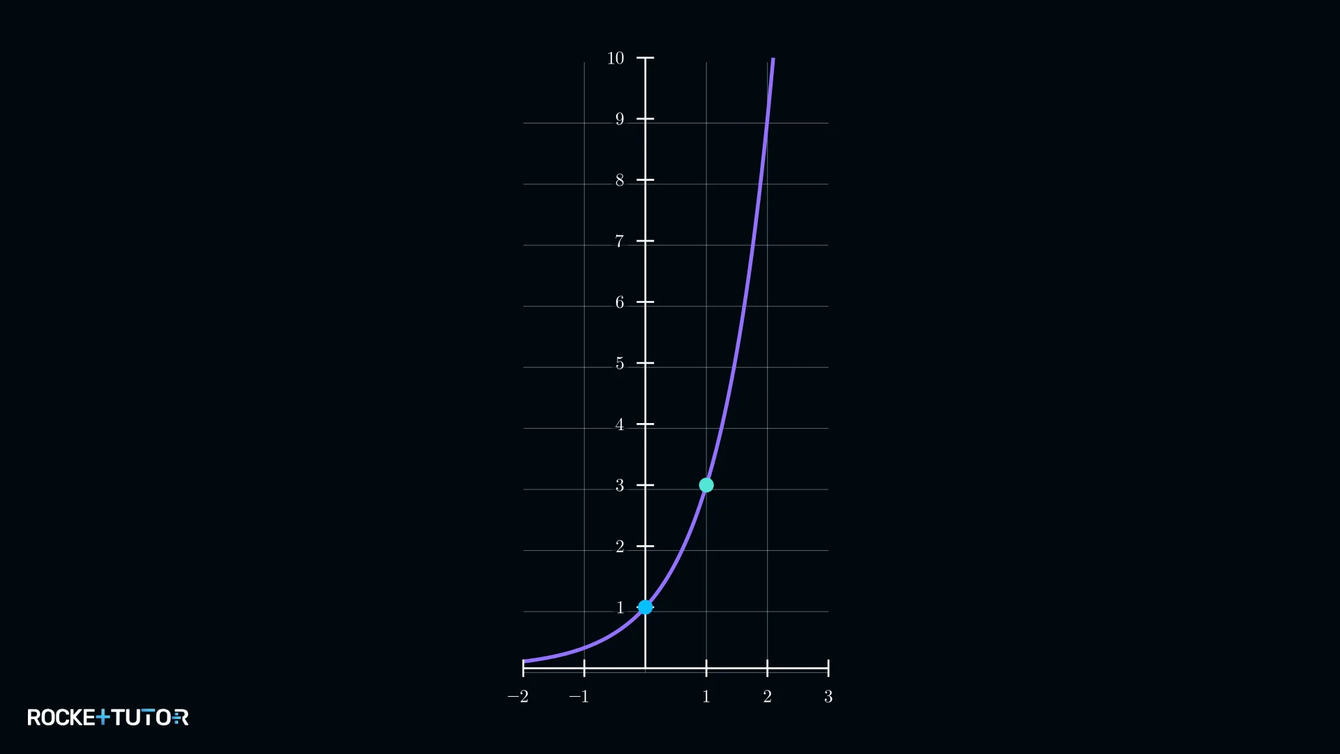 Exponentielle Kurve durch Punkt (1|3)