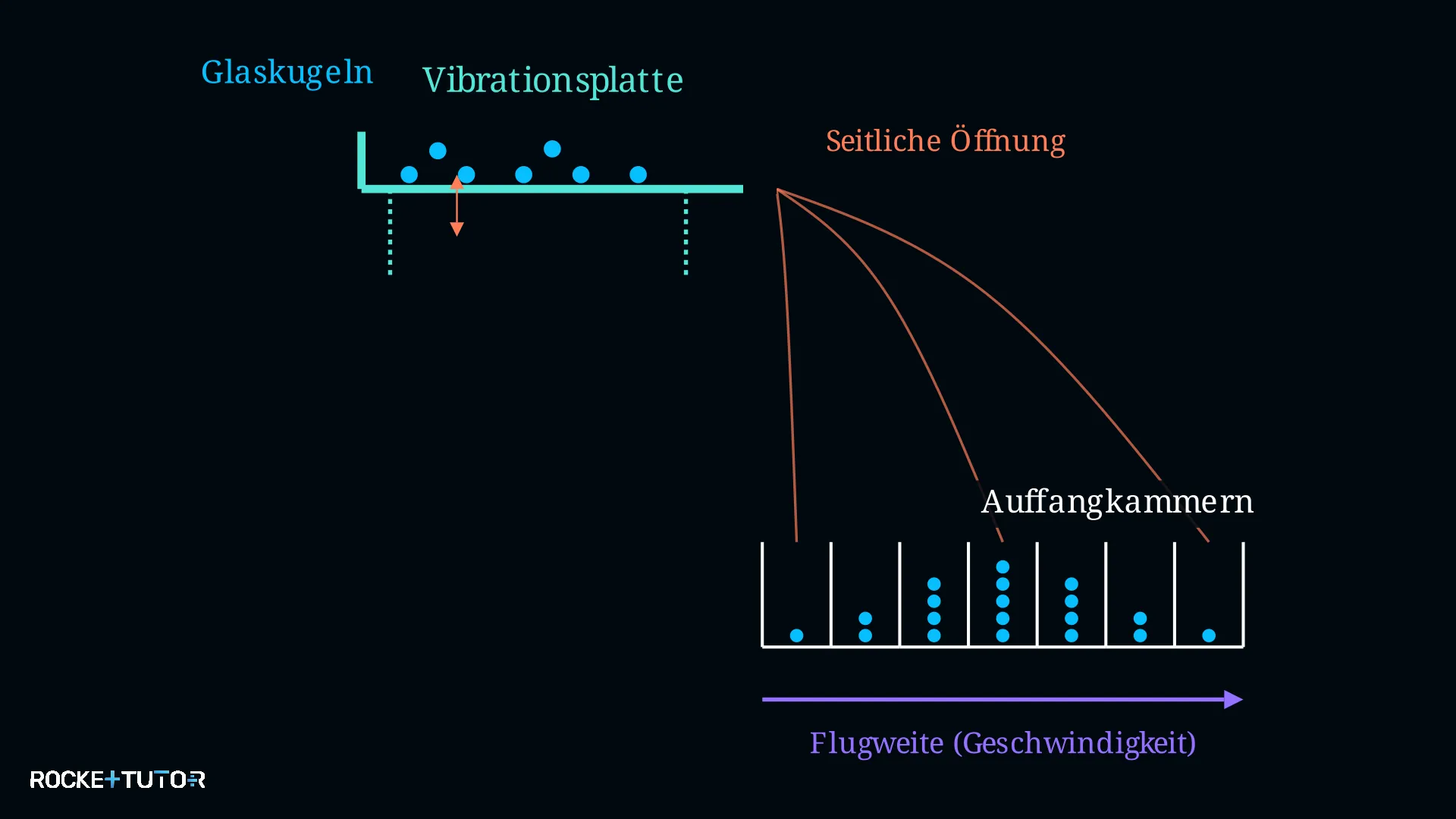 Modellversuch mit Vibrationsplatte