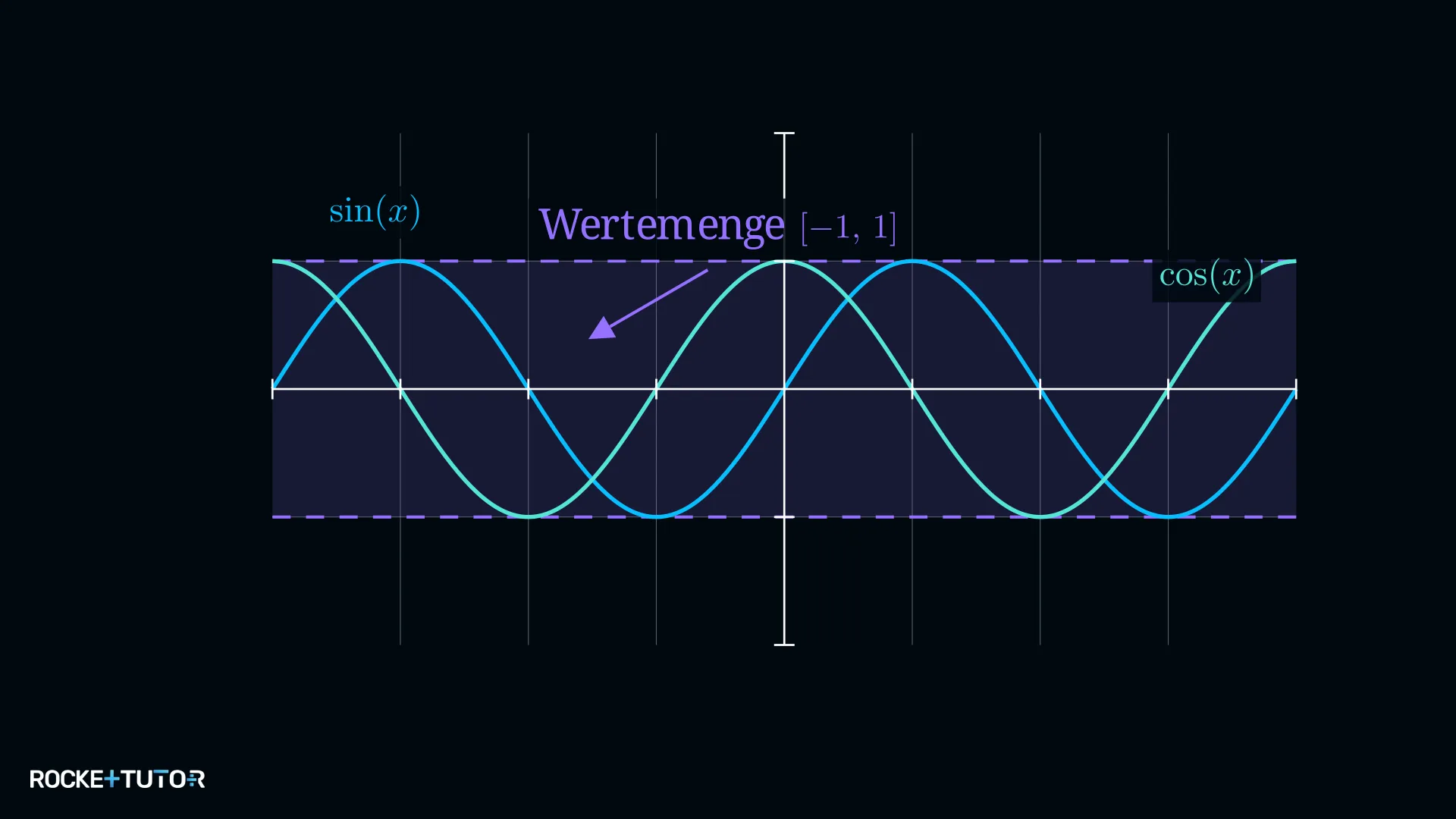 Sinuswelle und Kosinuswelle mit Wertemenge zwischen -1 und 1