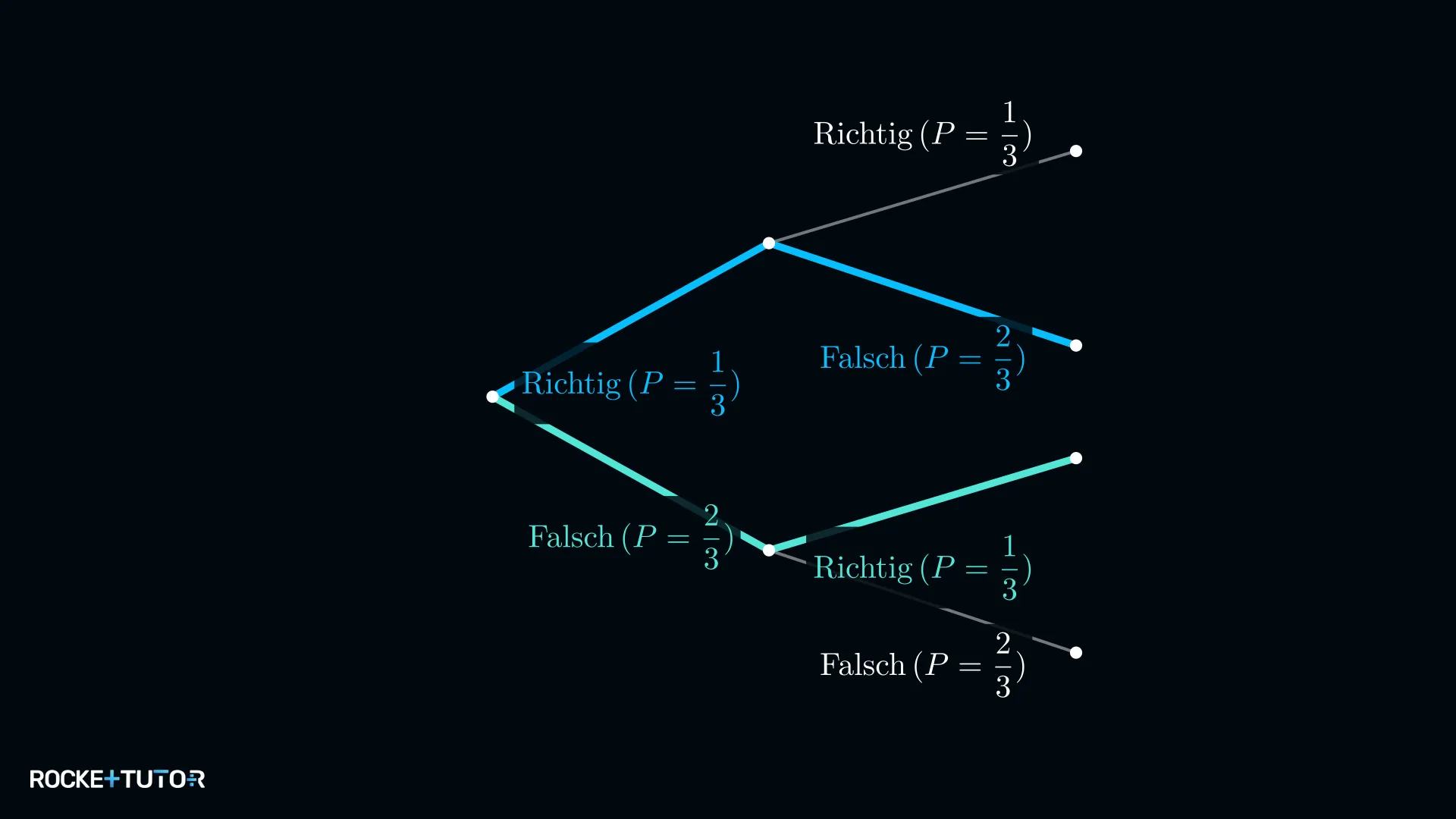 Baumdiagramm Quizshow markierte Pfade