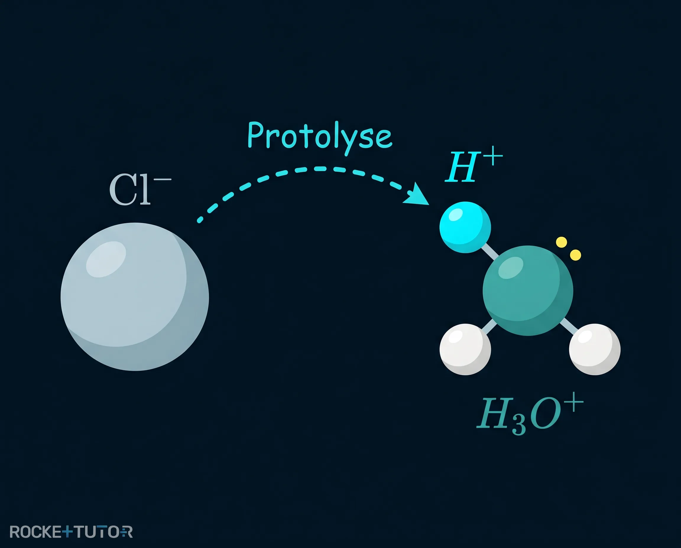 Schema der Protolyse Reaktion