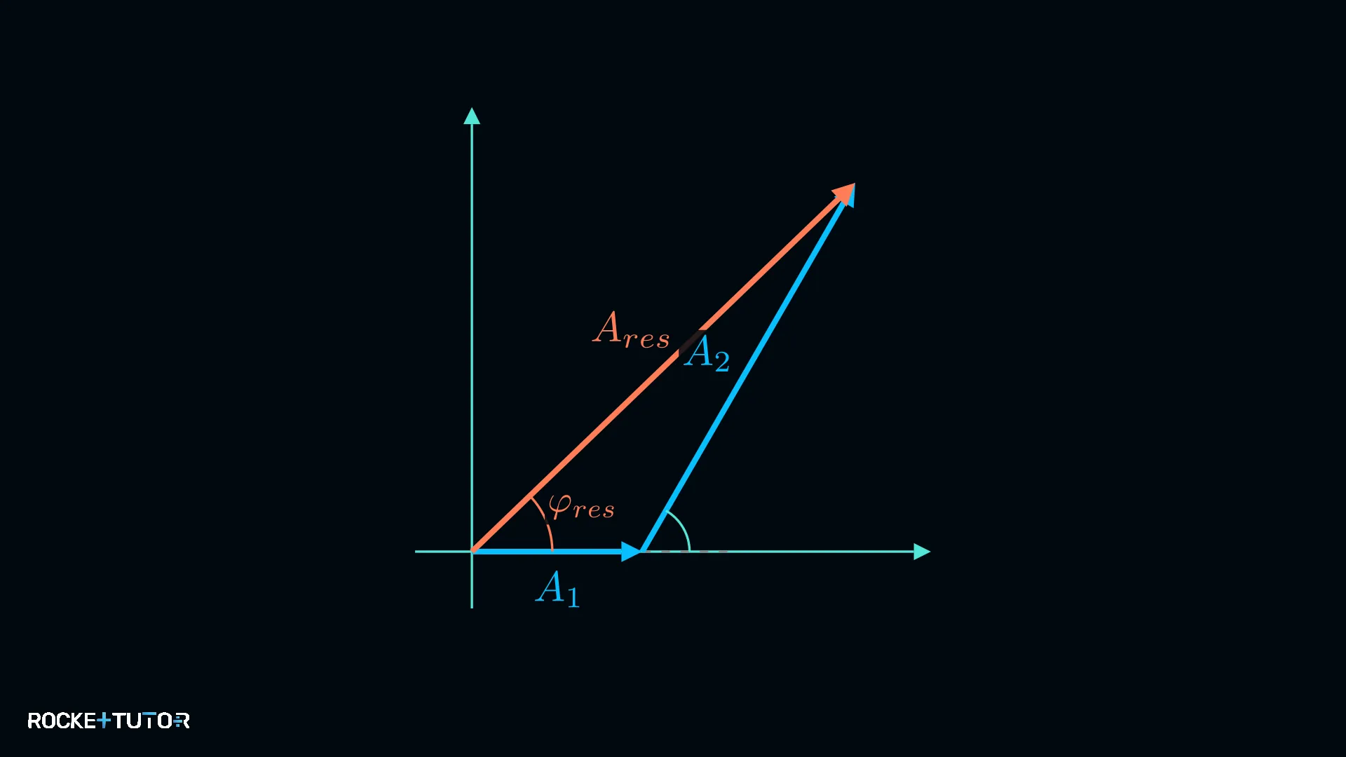 Zeichnung des Zeigerdiagramms