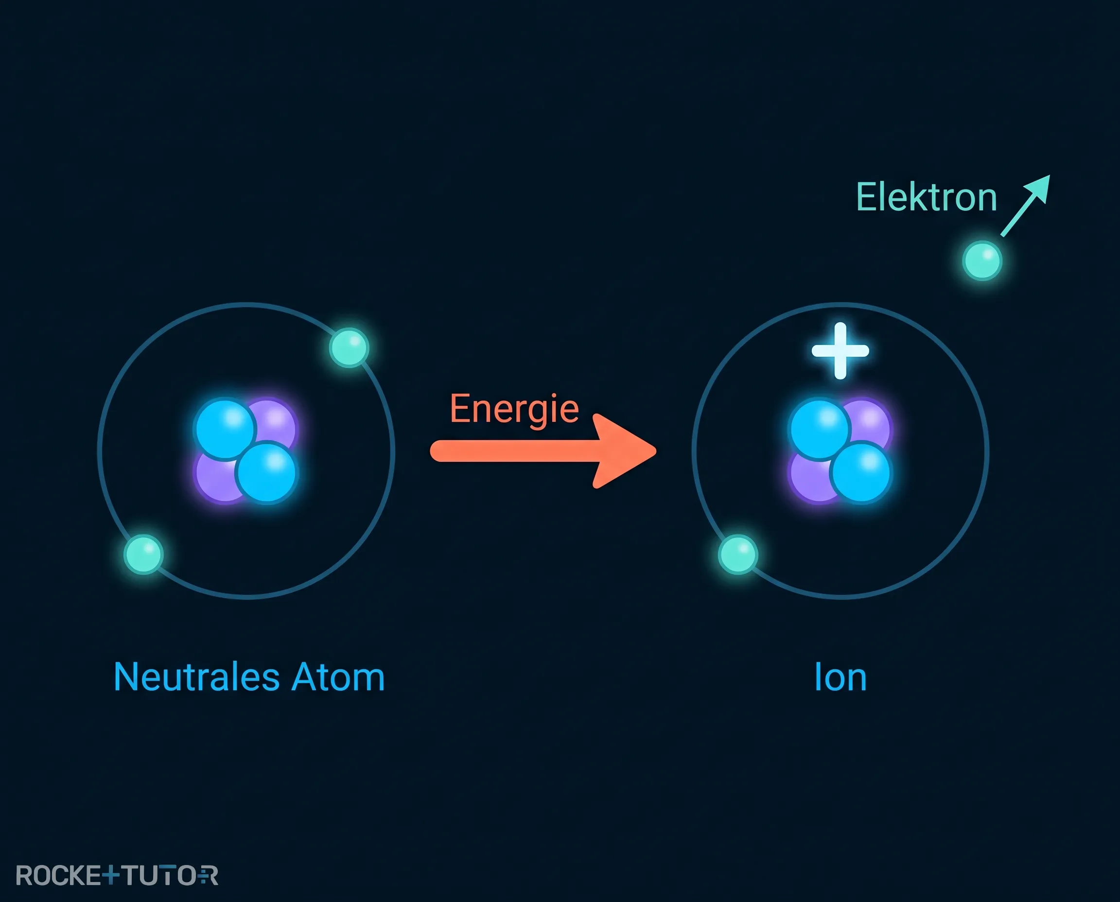 Entfernen eines Elektrons aus der Hülle