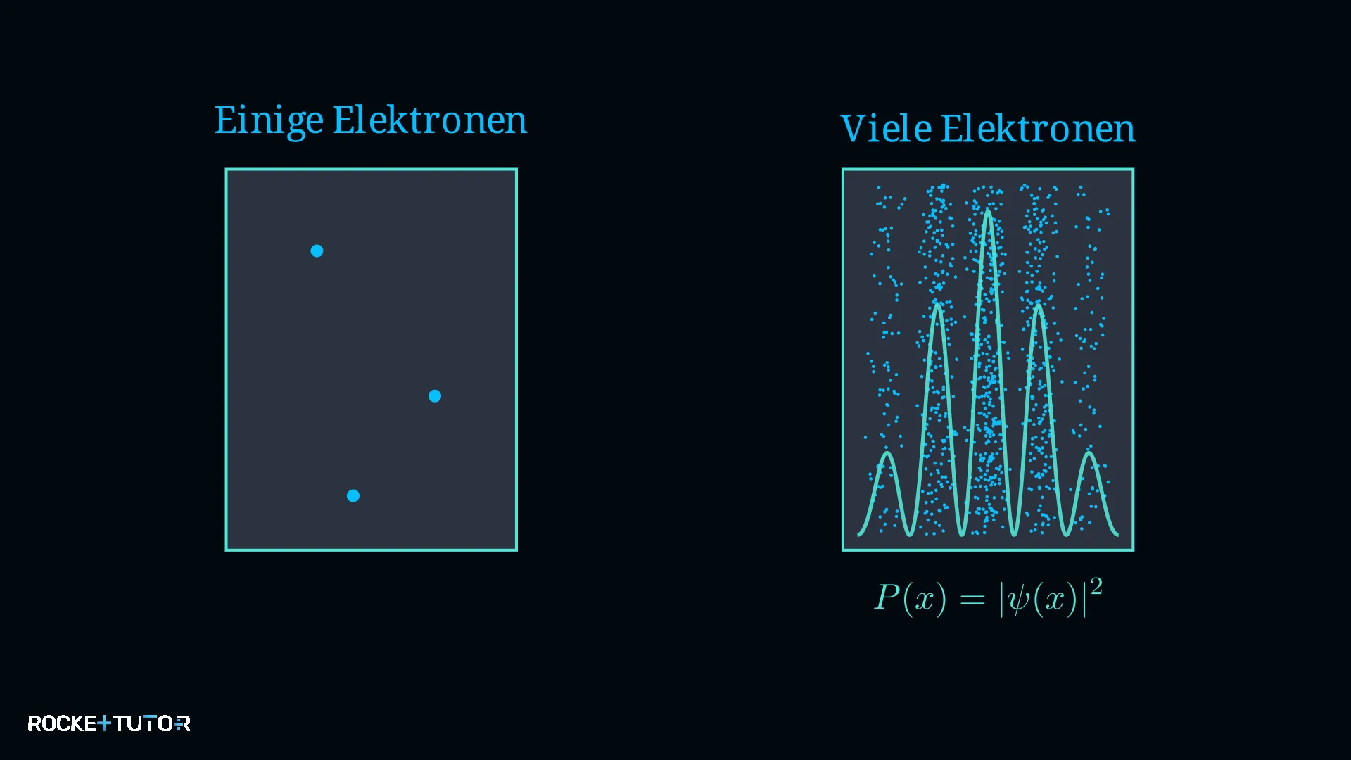 Verteilung von Elektronen am Schirm
