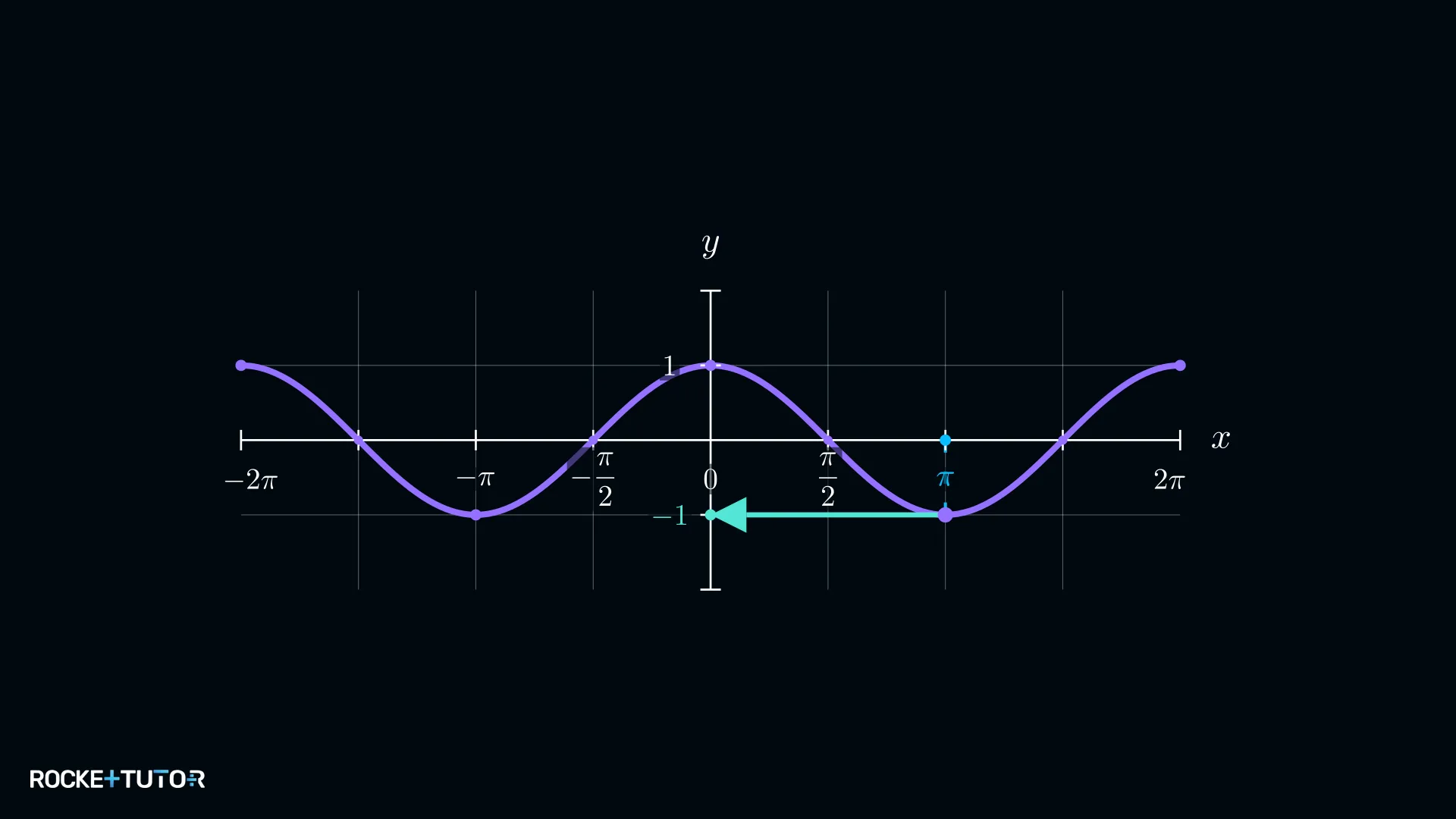 Kosinusgraph am Tiefpunkt bei x gleich pi