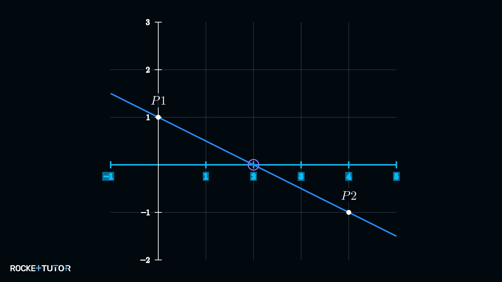 Gerade g(x)=-0,5x+1 im Koordinatensystem