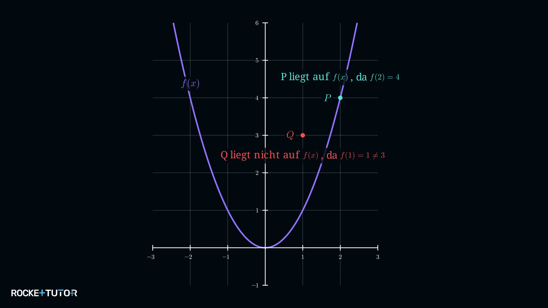 Parabel mit eingezeichnetem Punkt auf dem Graphen