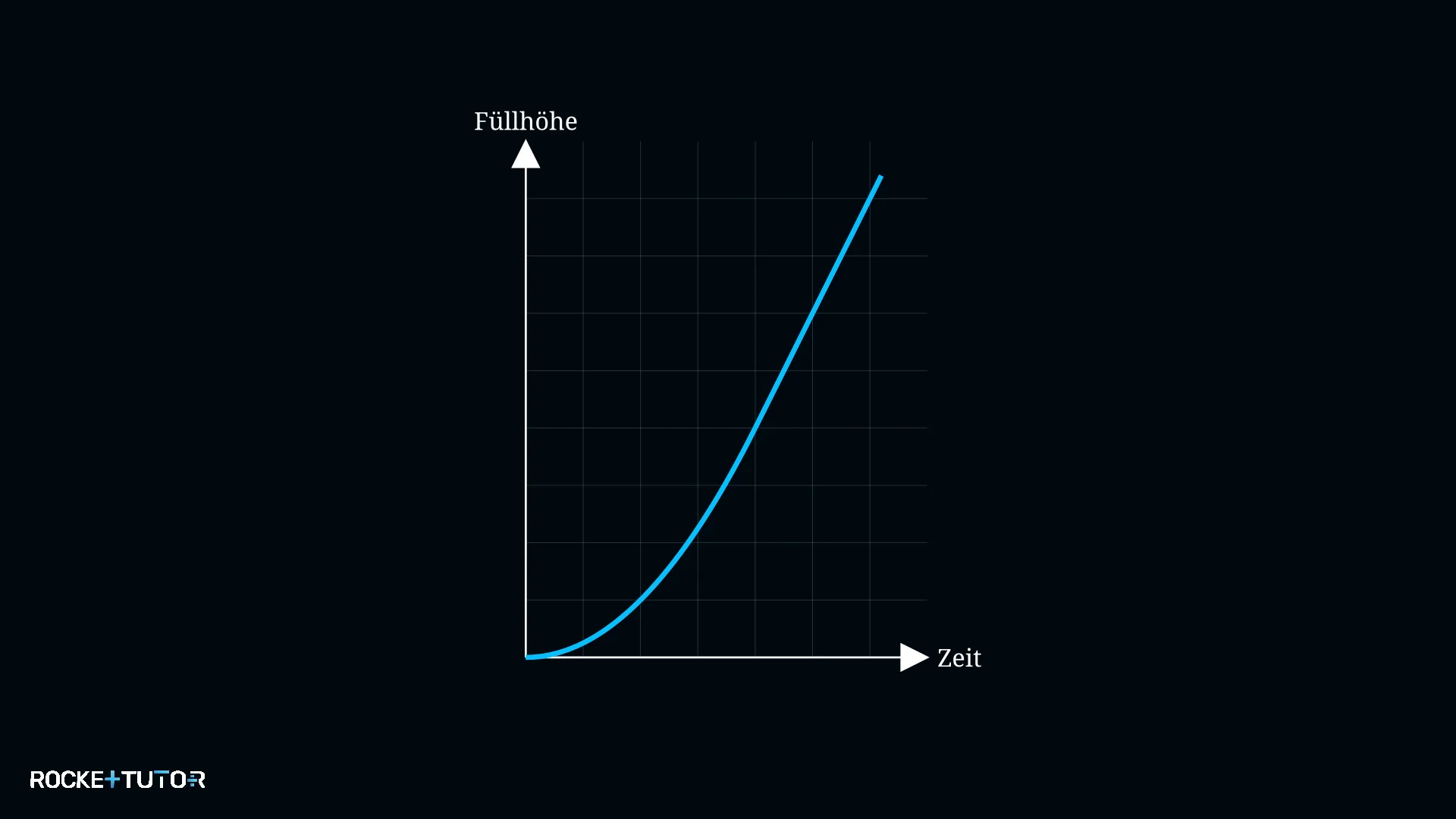 Füllgraph Erlenmeyerkolben
