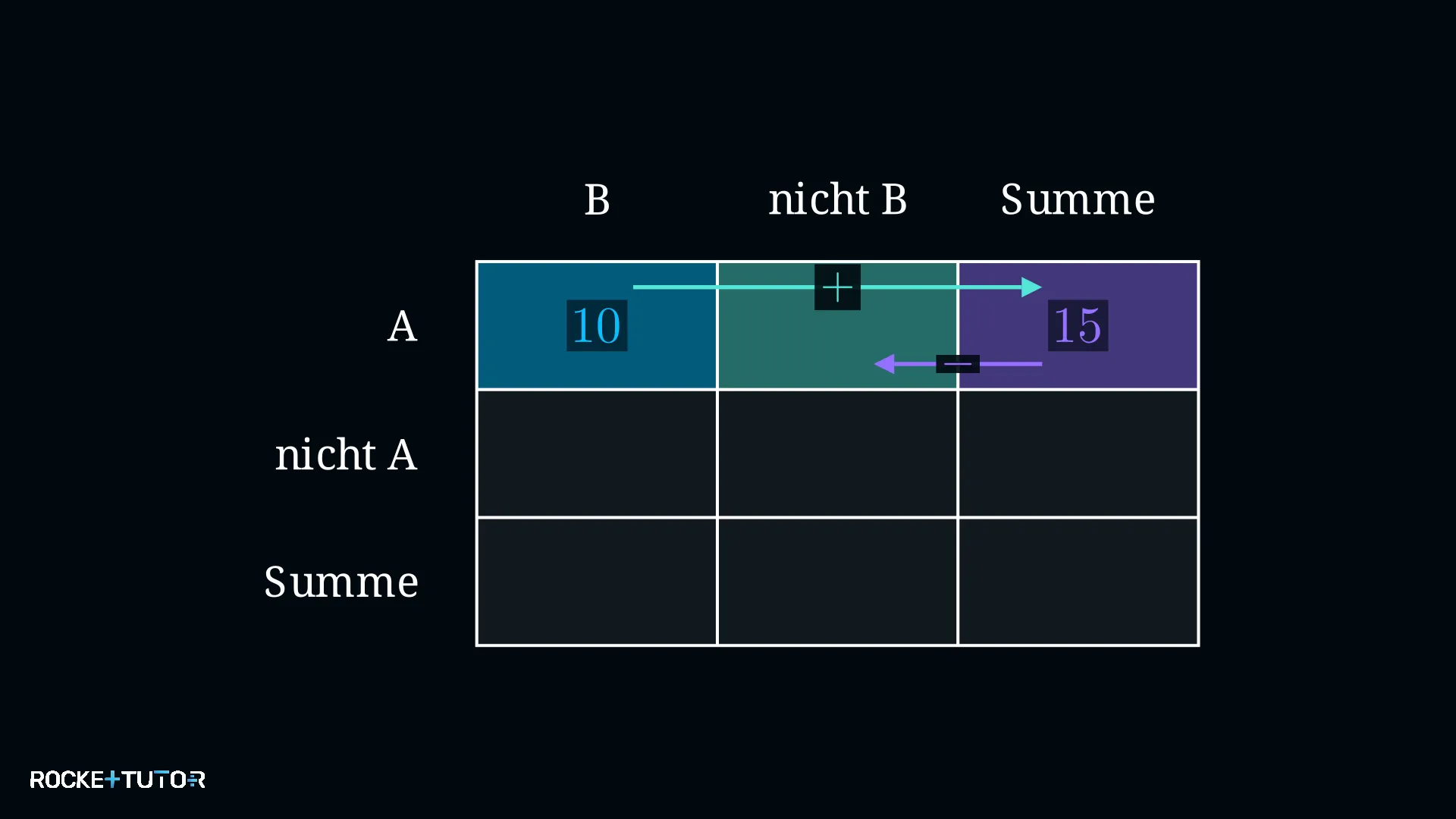 Vierfeldertafel mit Regel zur Zeilen- und Spaltenaddition