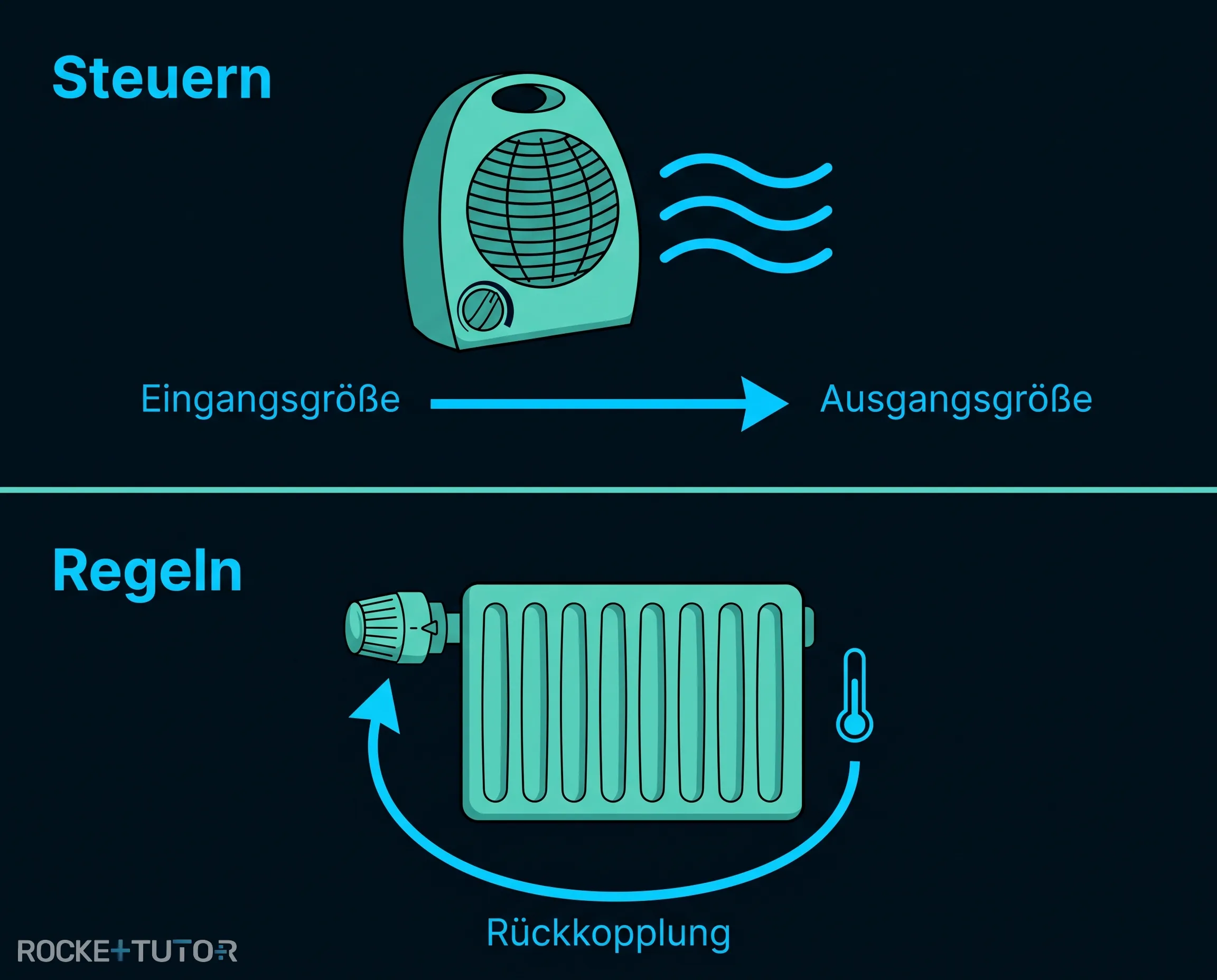 Kreislauf Steuern und Regeln