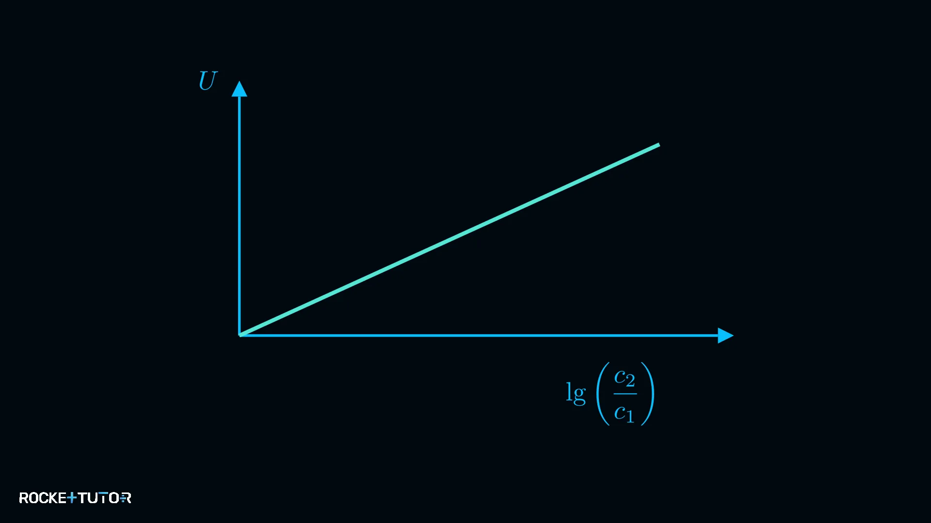 Diagramm Spannung Konzentrationsverhältnis