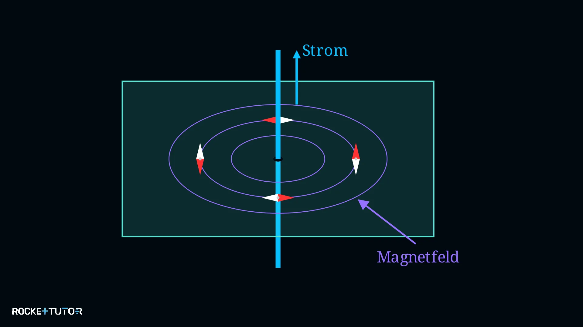 Magnetfeldlinien um geraden Draht