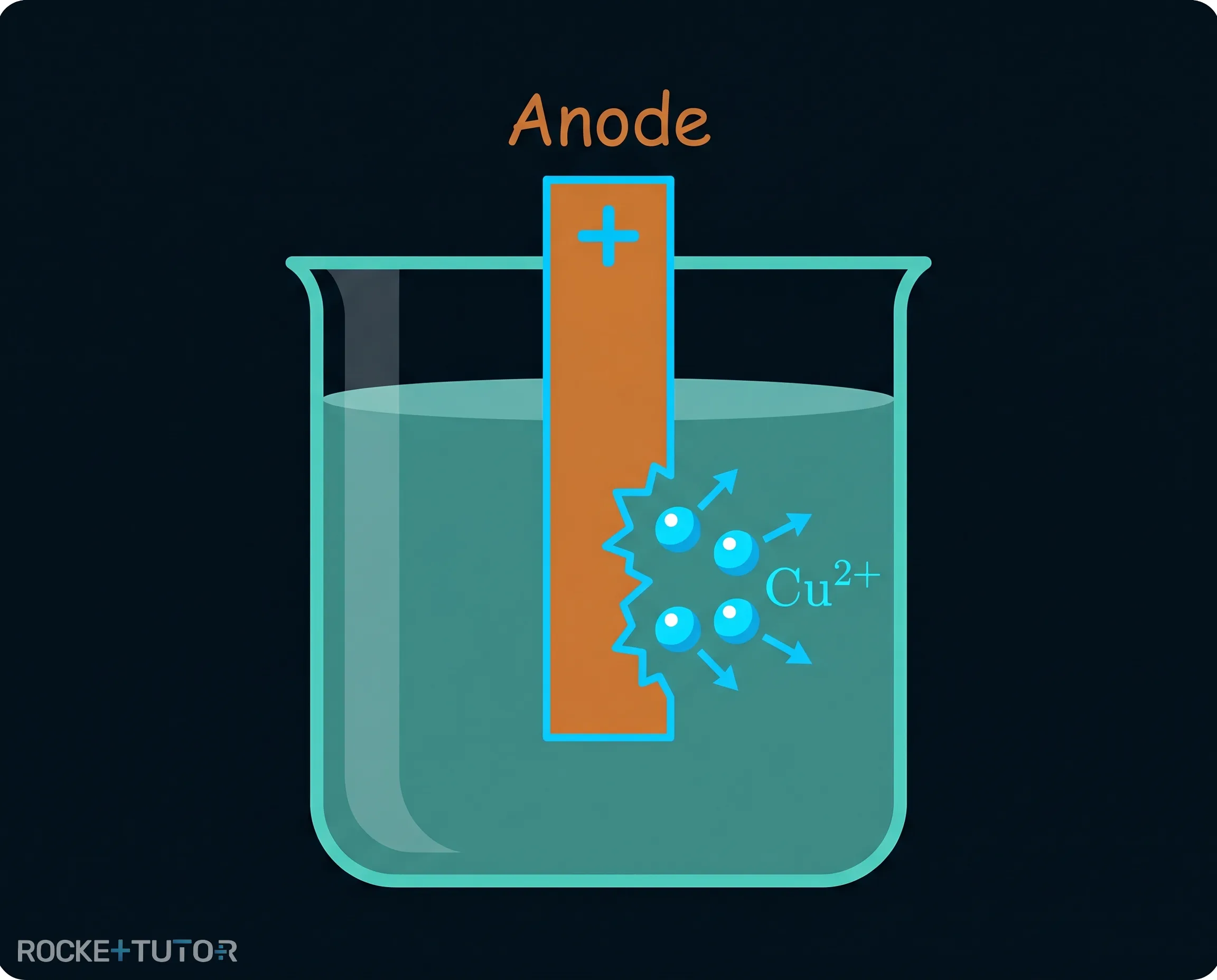 Kupferelektrode als aktive Elektrode