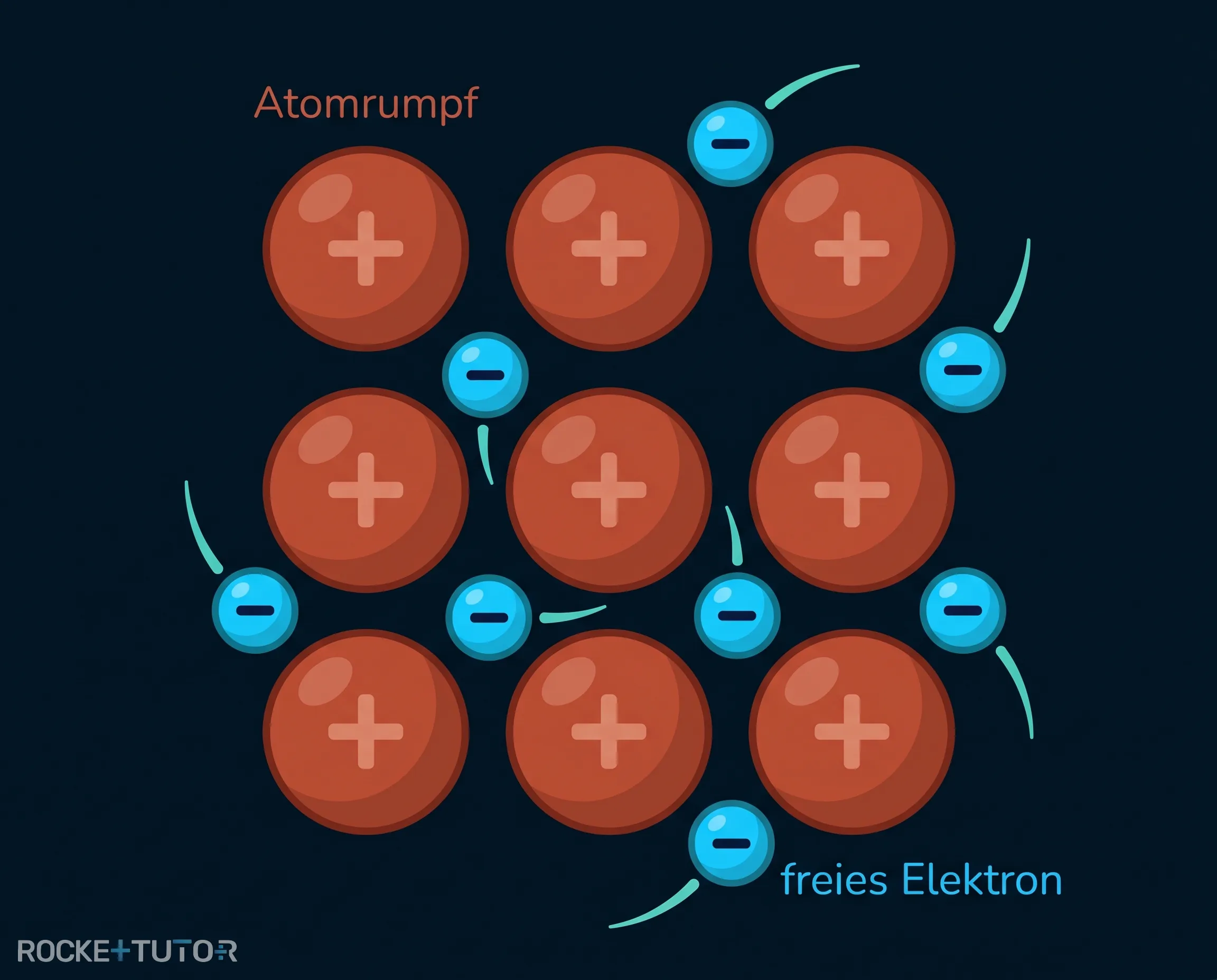 Elektron-Atomrumpf-Modell in Metallen