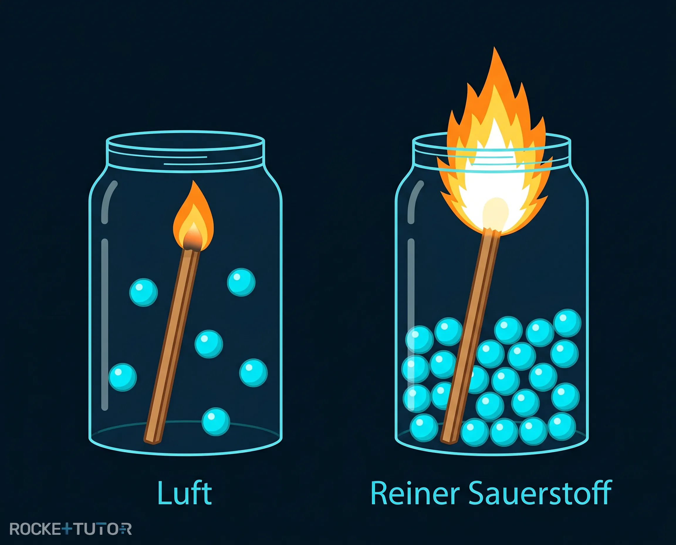 Feuer in Sauerstoff und Luft