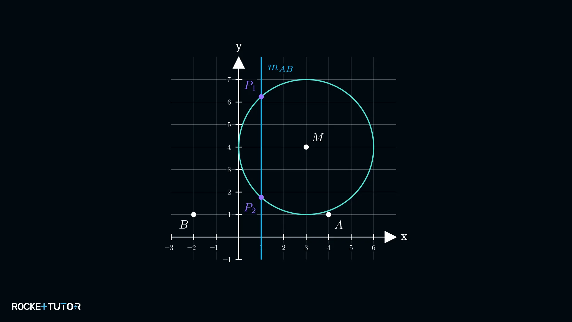 Mittelsenkrechte x=1 und Kreis um M mit Schnittpunkten