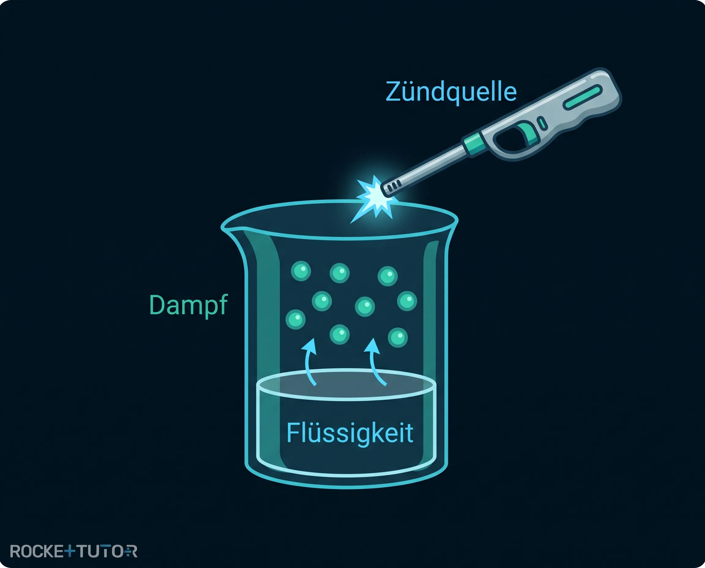 Flammpunkt und Dampf-Luft-Gemisch