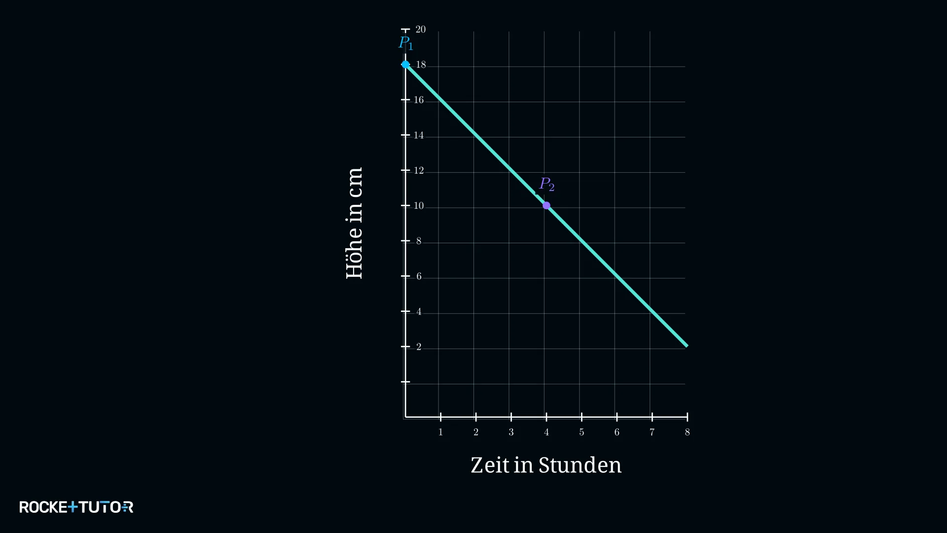 Koordinatensystem mit eingezeichneter Geraden für Kerzen-Aufgabe