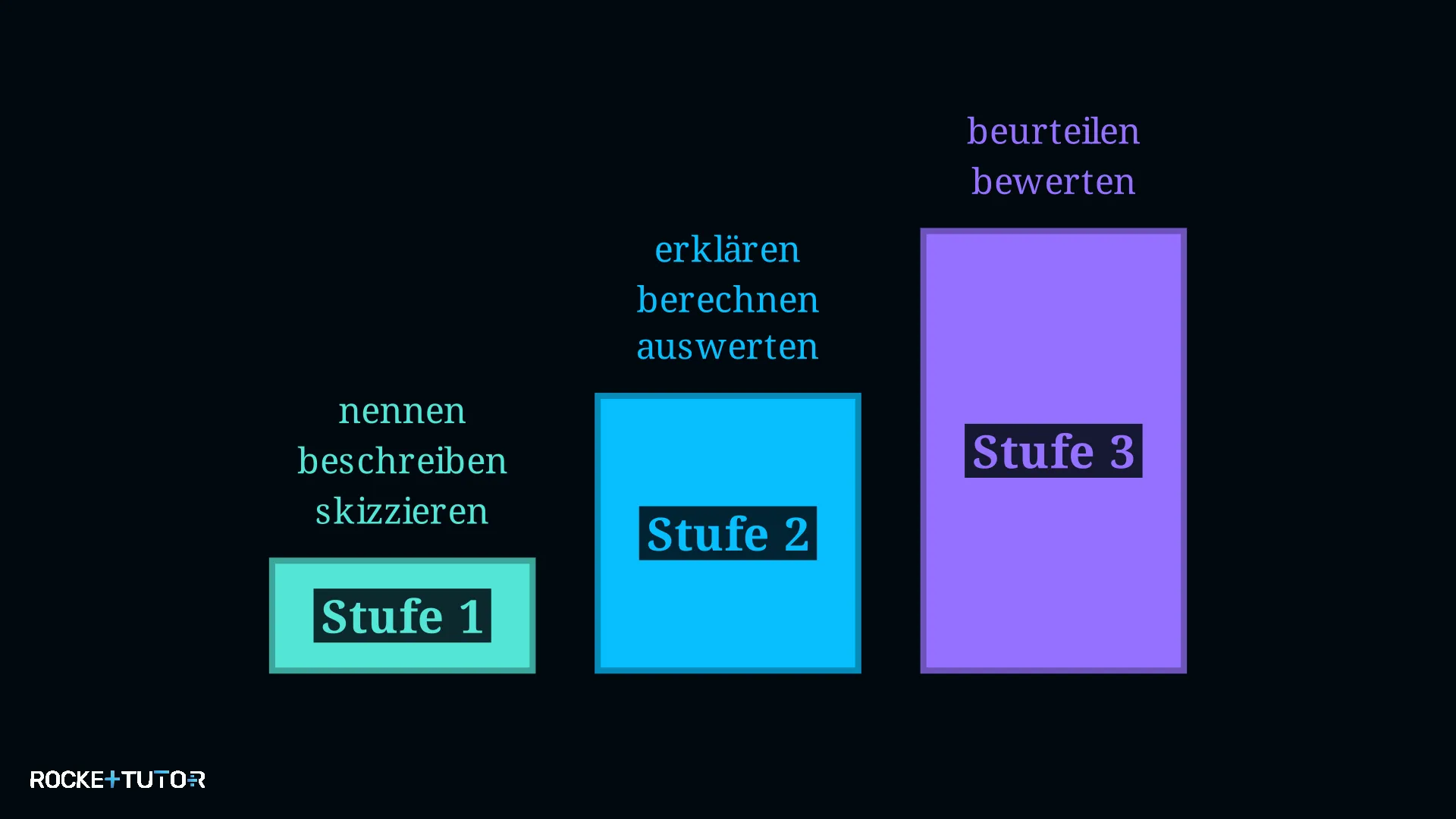 Drei Stufen der Operatoren