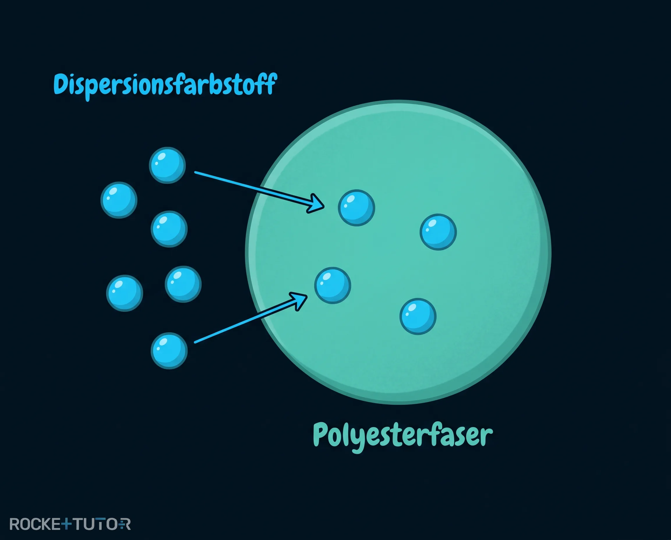 Dispersionsfärbung mit hydrophoben Farbstoffpartikeln