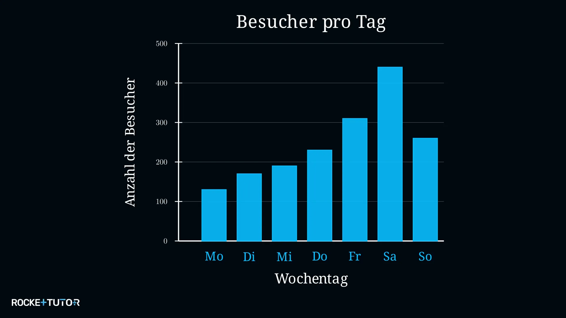 Säulendiagramm Museumsbesucher nach Wochentag