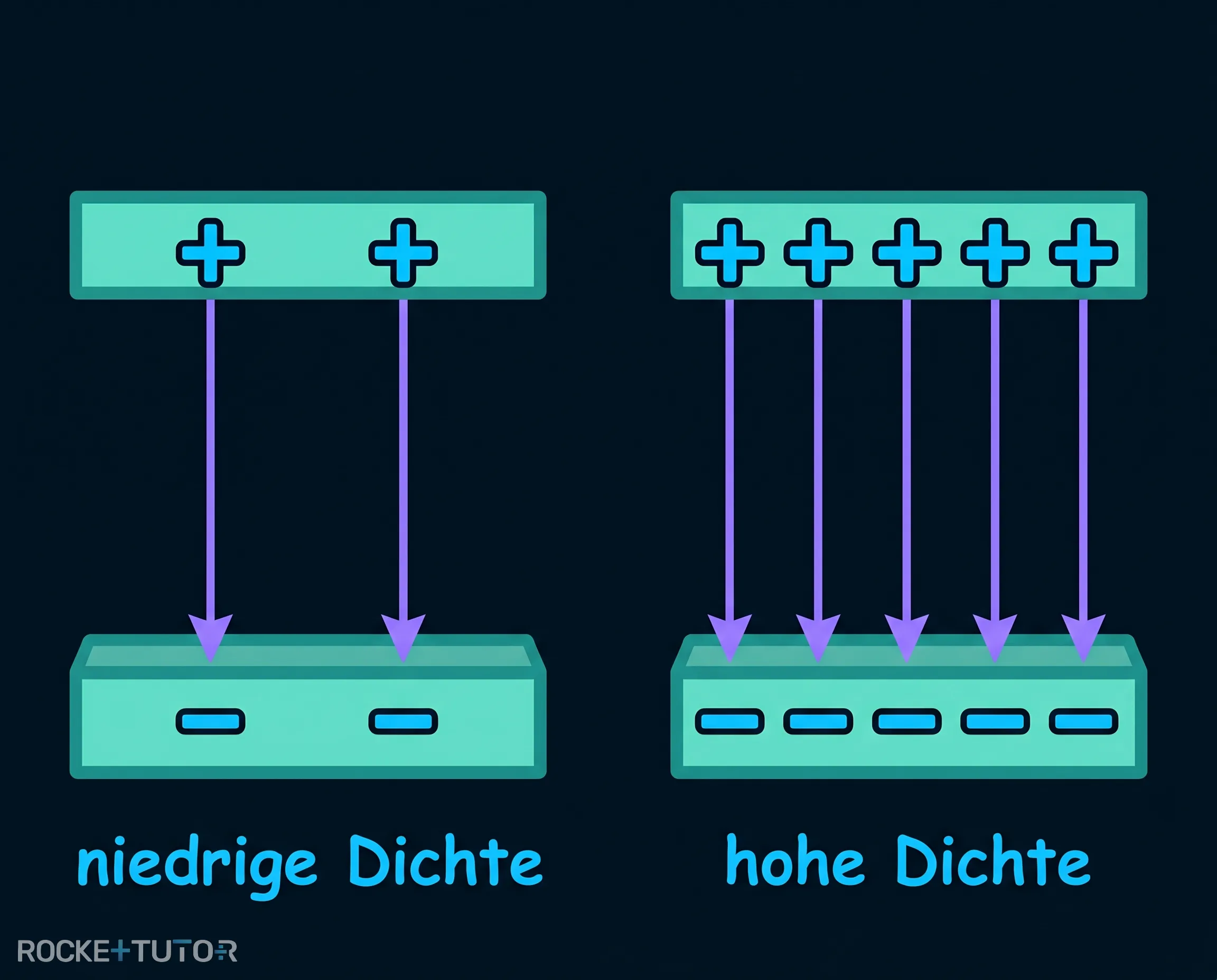 Zusammenhang Ladungsdichte und elektrisches Feld
