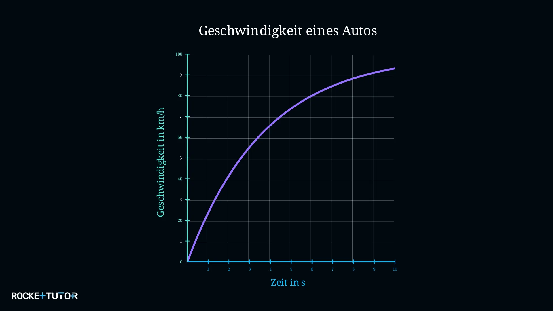 Geschwindigkeitsgraph eines beschleunigenden Autos