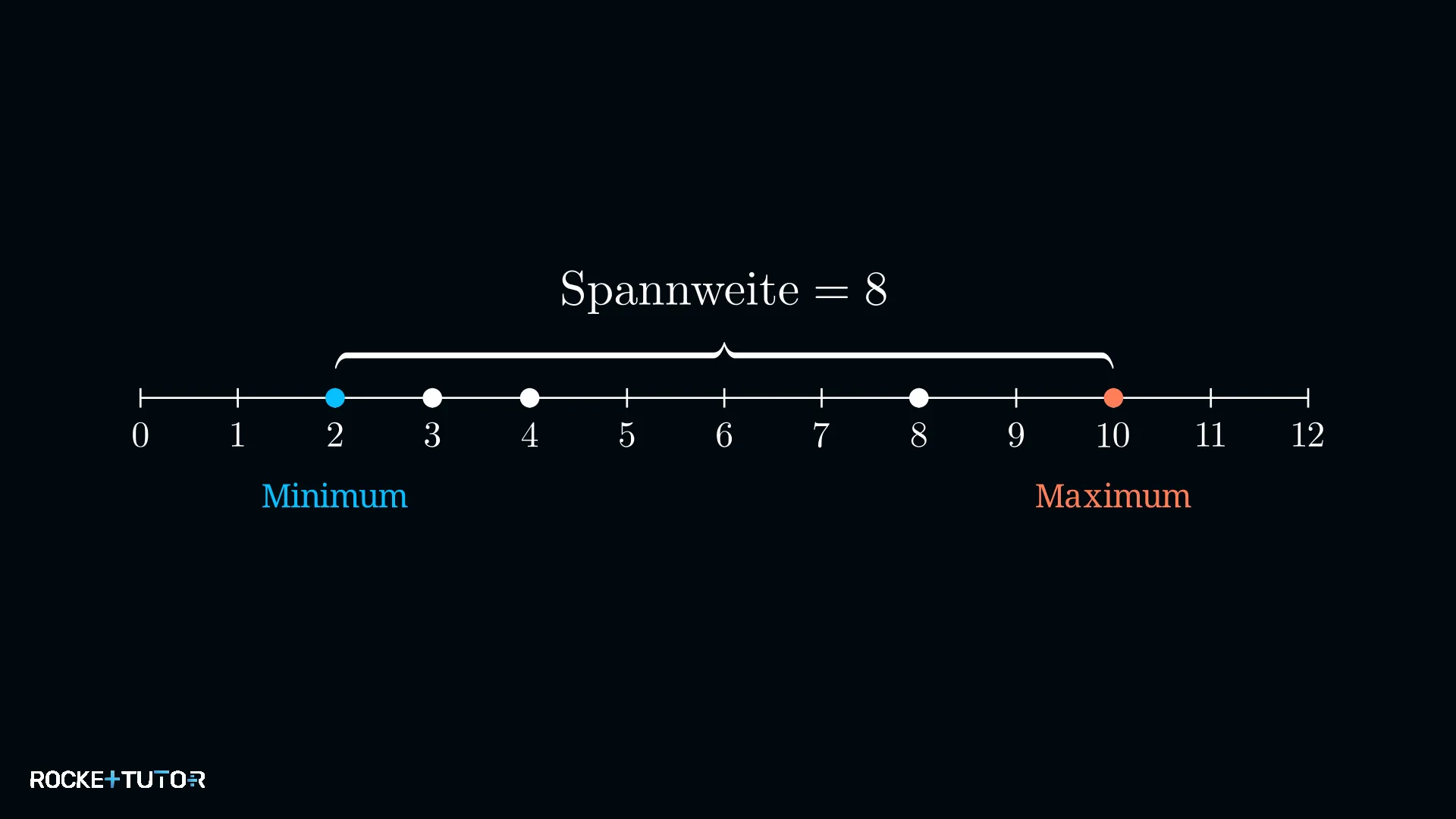 Zahlenstrahl mit Minimum 2 und Maximum 10