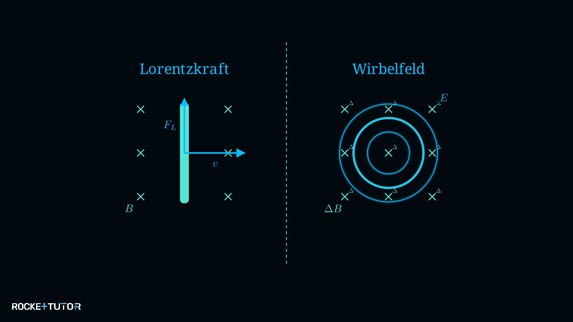 Elektrisches Wirbelfeld um Magnetfeld