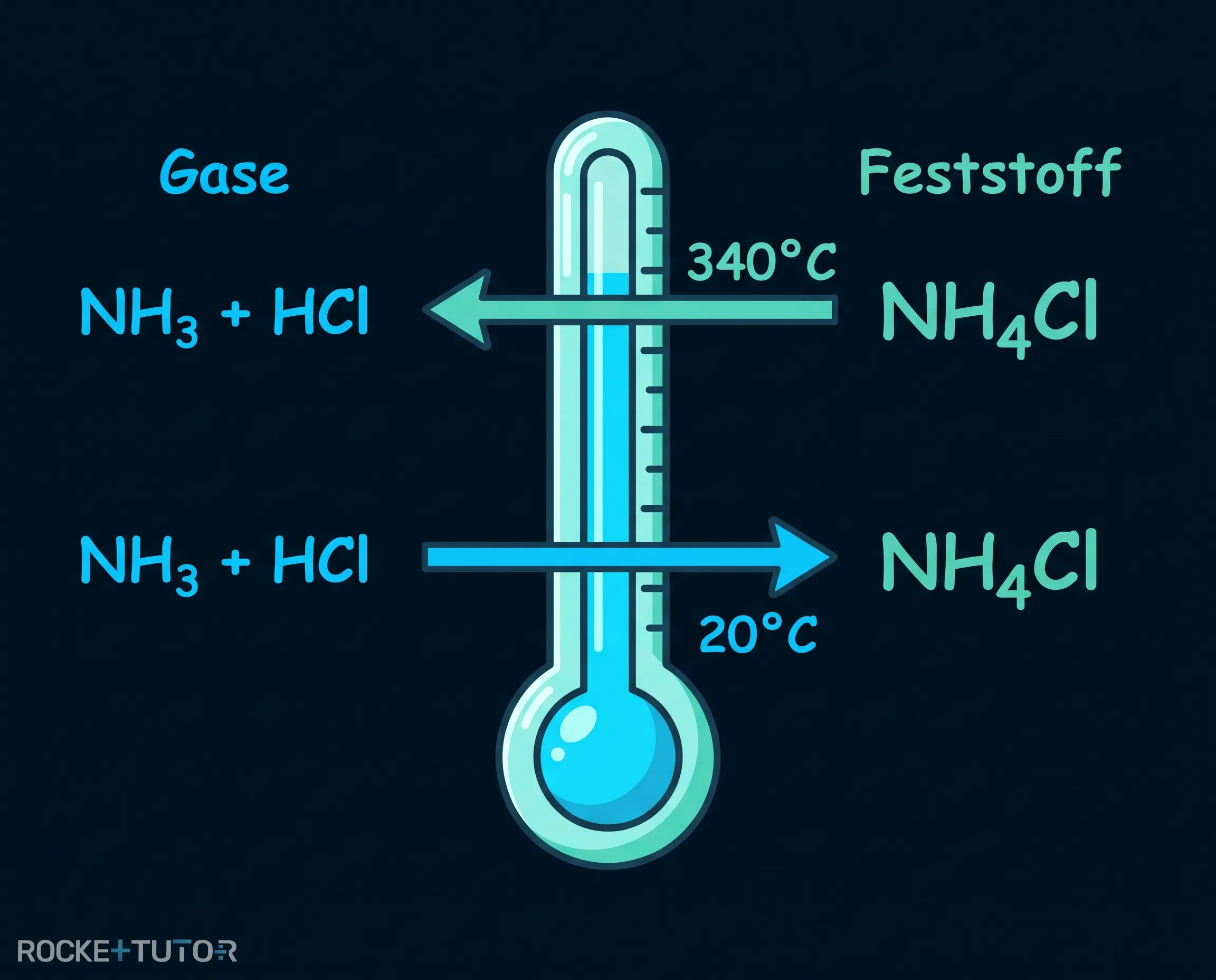 Temperaturabhängigkeit der Ammoniumchlorid-Reaktion