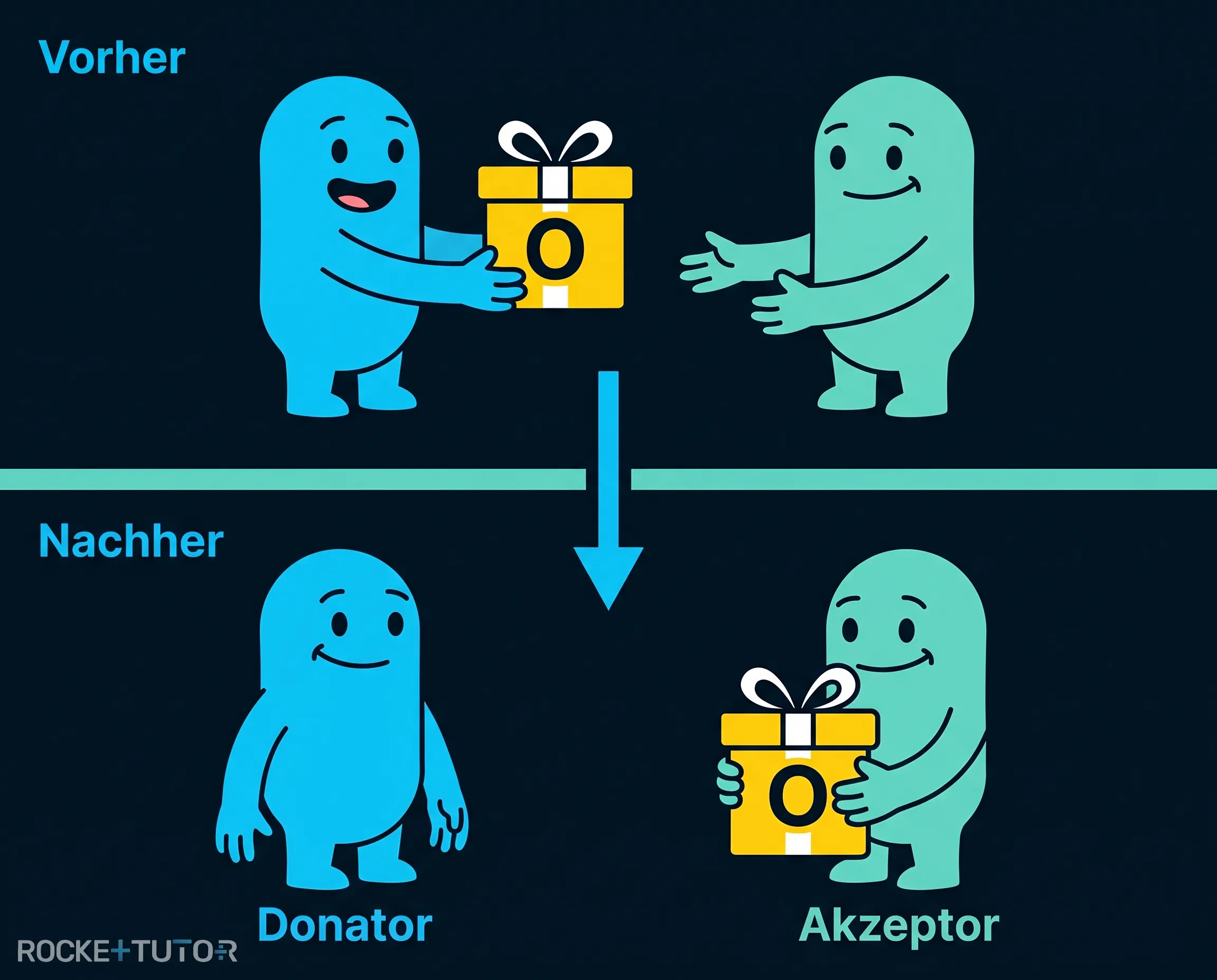 Donator Akzeptor Prinzip Schema