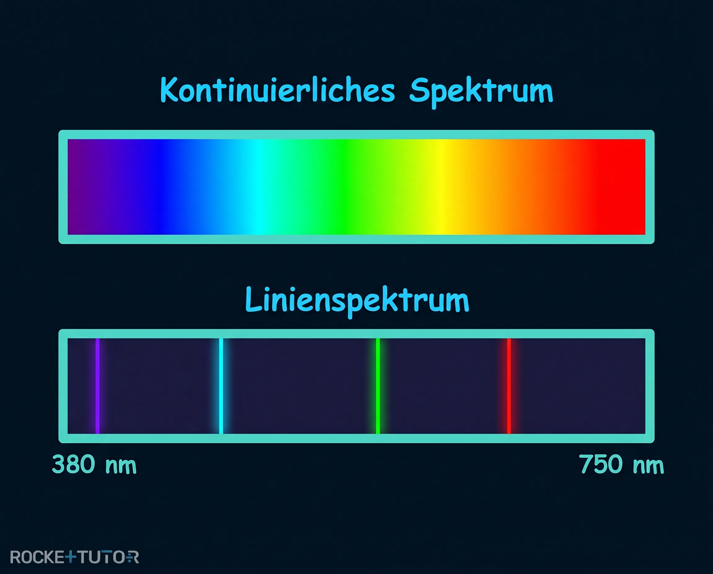Linienspektrum vs kontinuierliches Spektrum