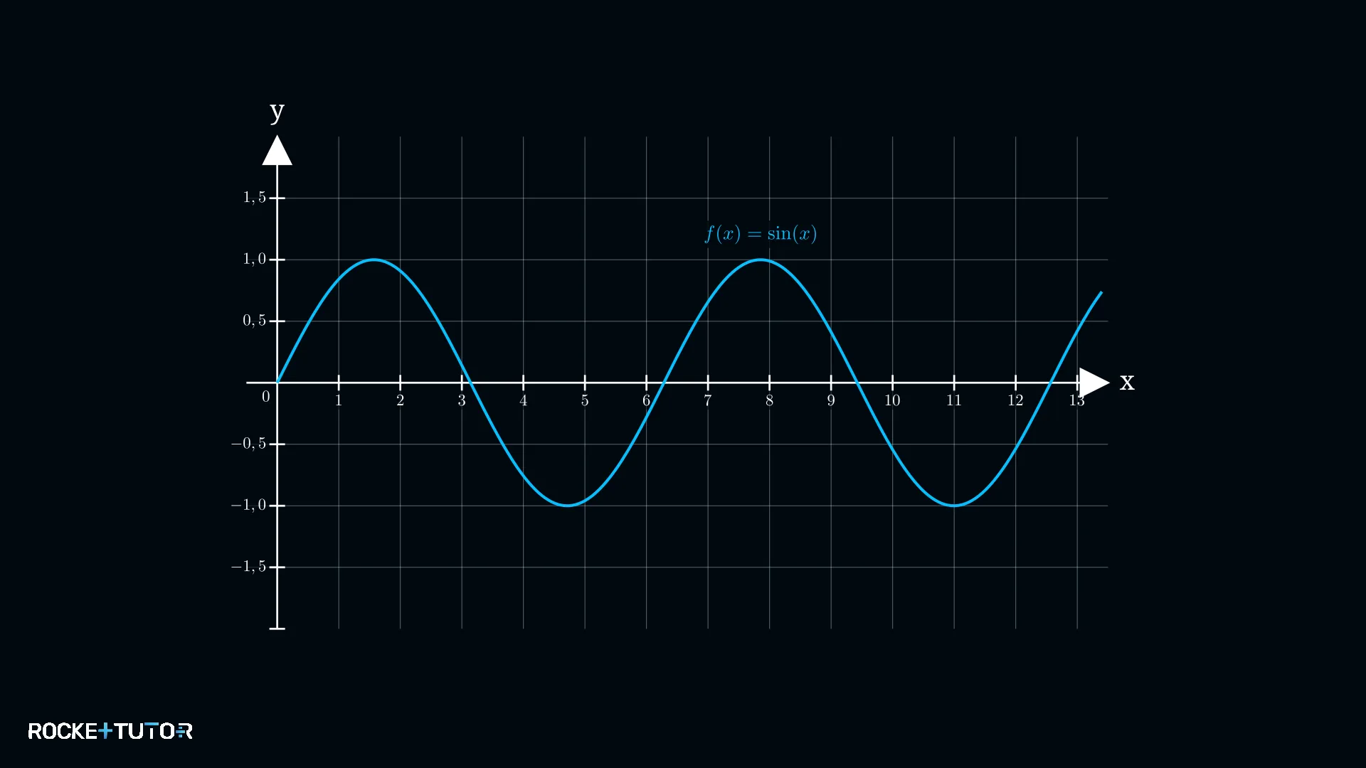 Graph der Sinusfunktion im Intervall