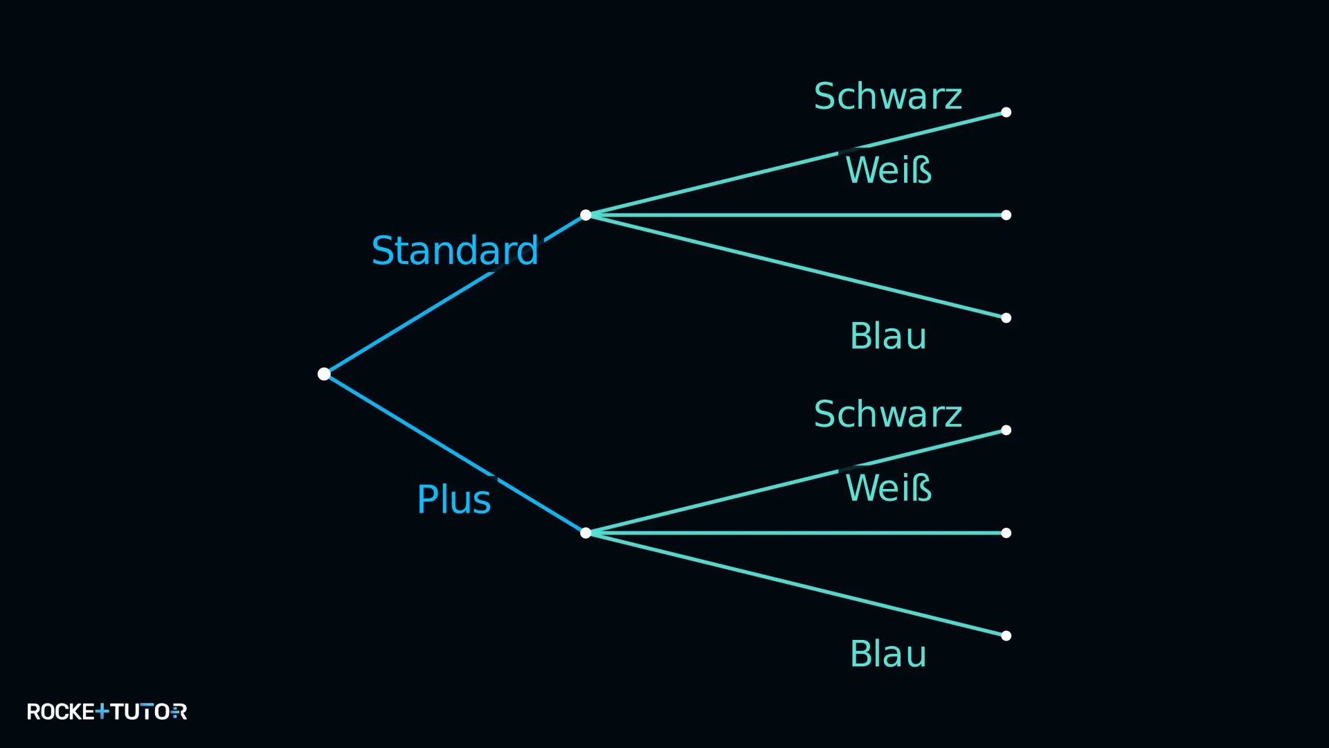 Baumdiagramm Smartphone Größe und Farbe