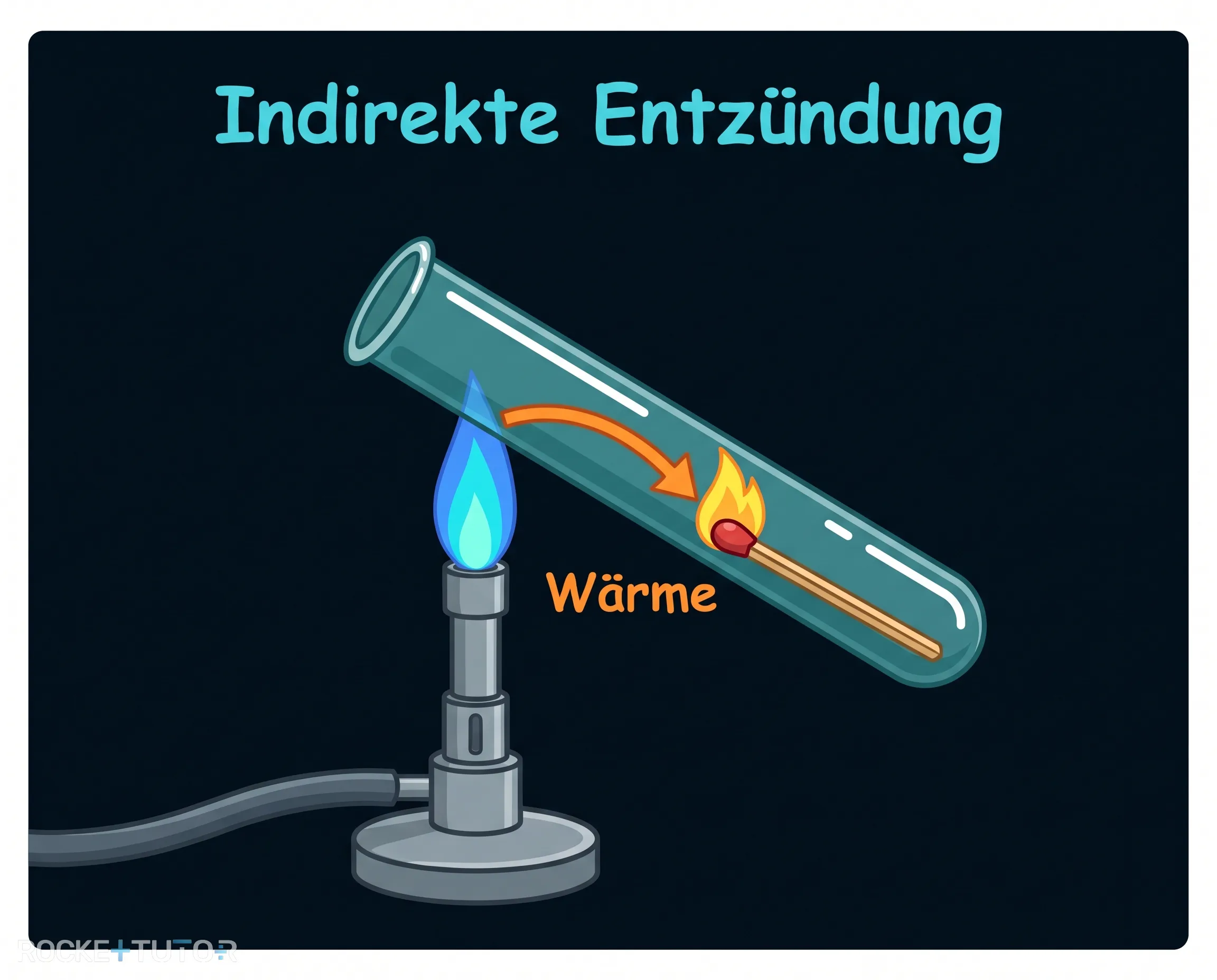 Indirekte Entzündung eines Streichholzes