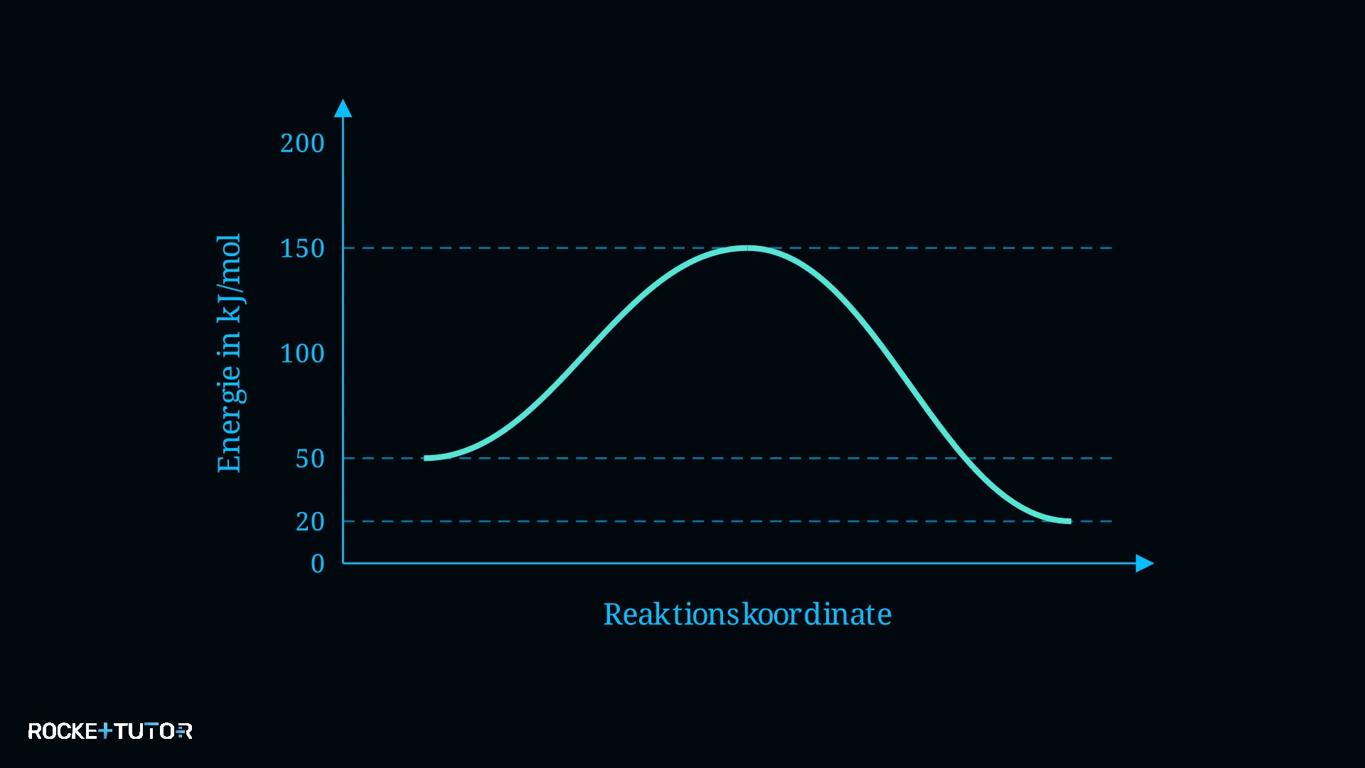 Energiediagramm mit Werten in kJ/mol
