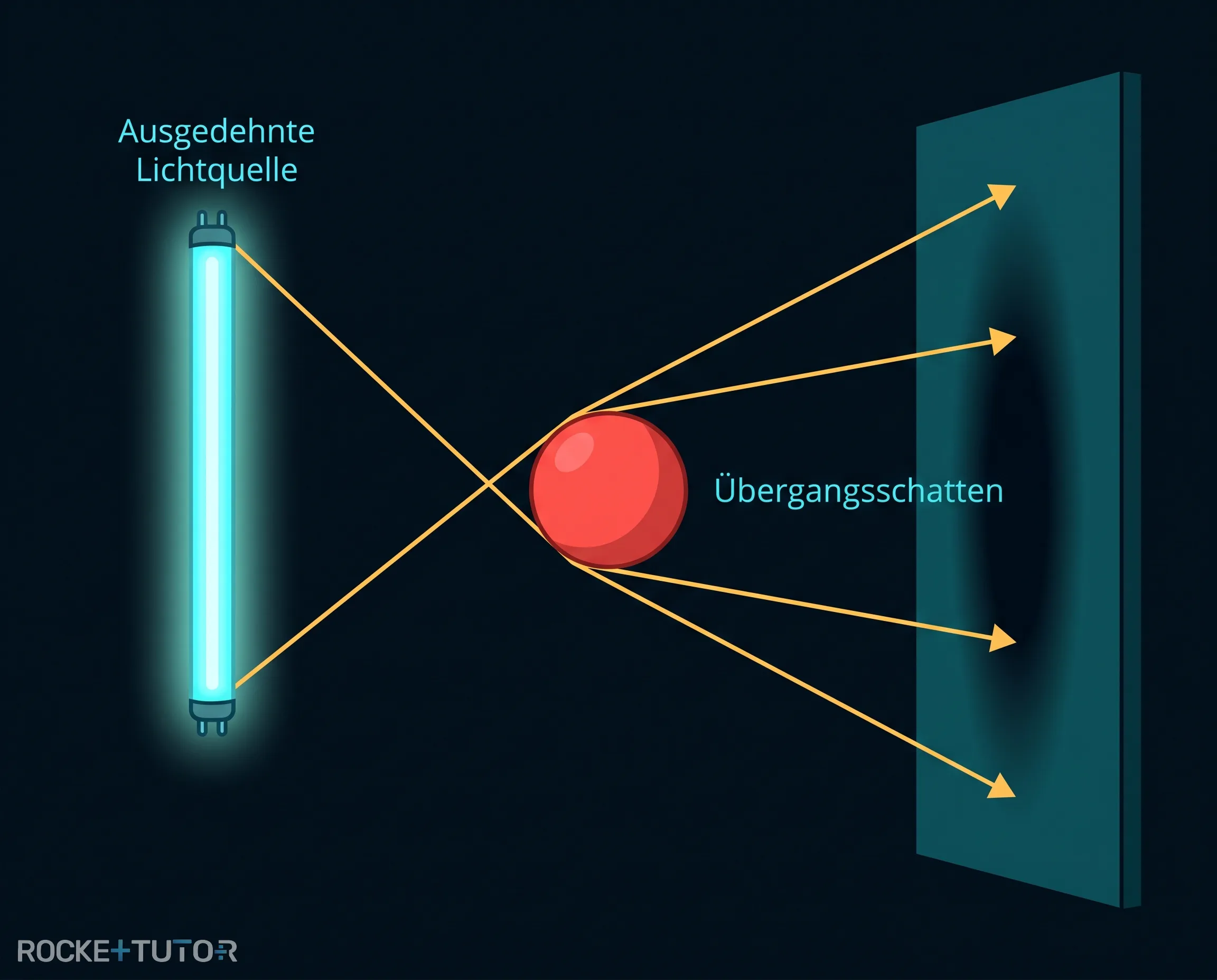 Ausgedehnte Lichtquelle und Übergangsschatten