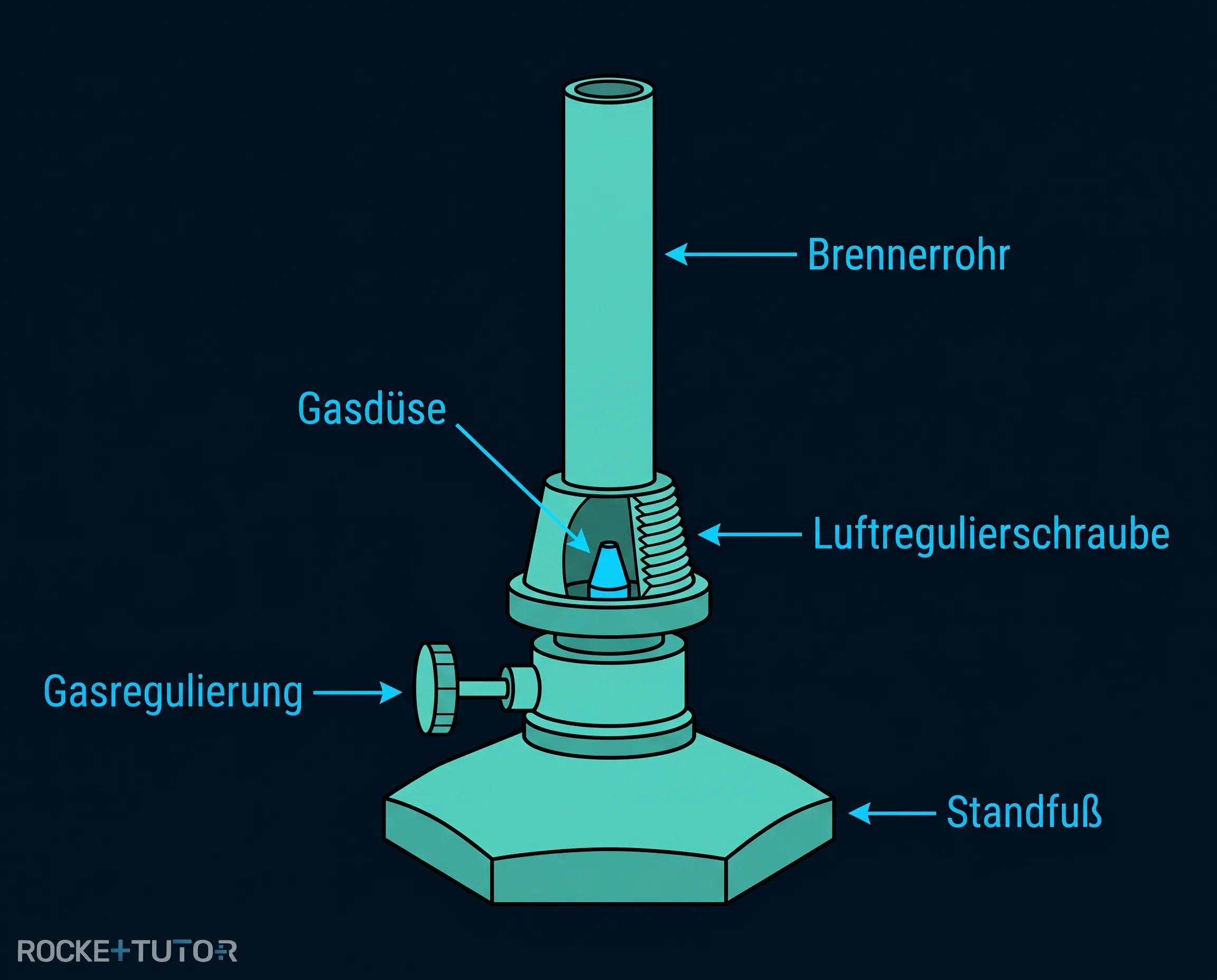 Aufbau eines Teclubrenners
