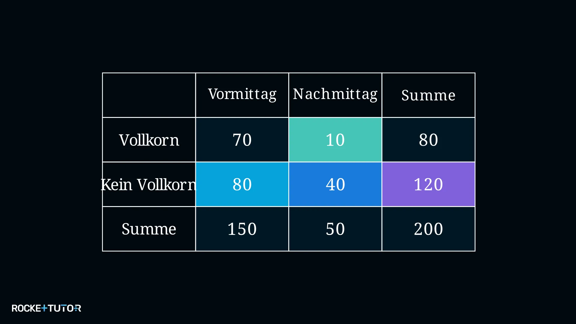 Vollständig ausgefüllte Vierfeldertafel Bäckerei Vollkorn und Nachmittag